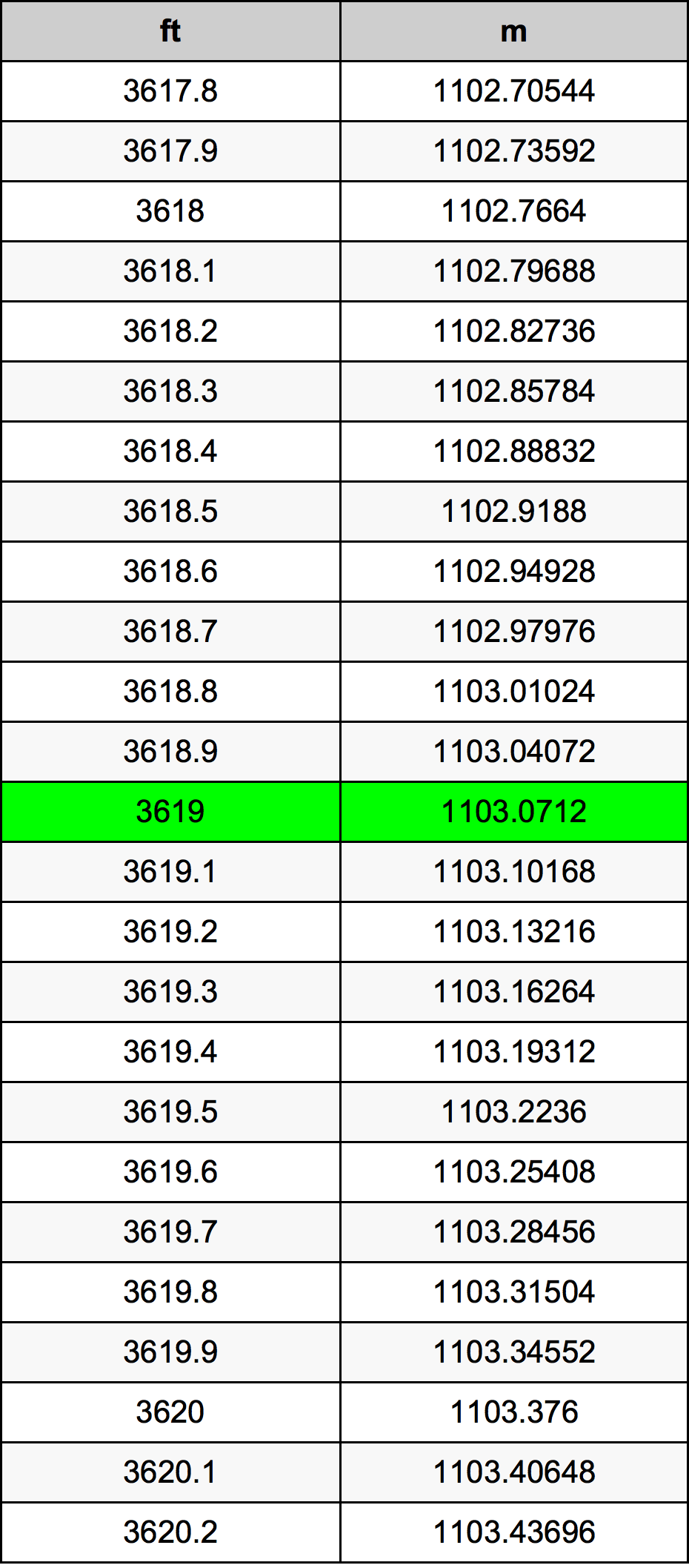 3619 Piedi konverżjoni tabella