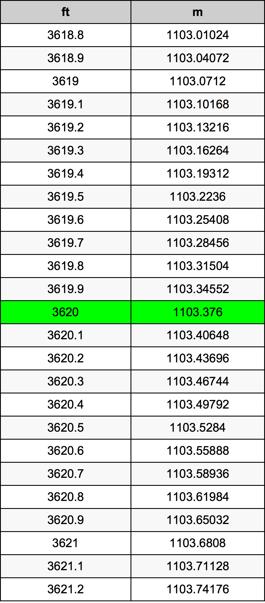 3620 Láb átszámítási táblázat