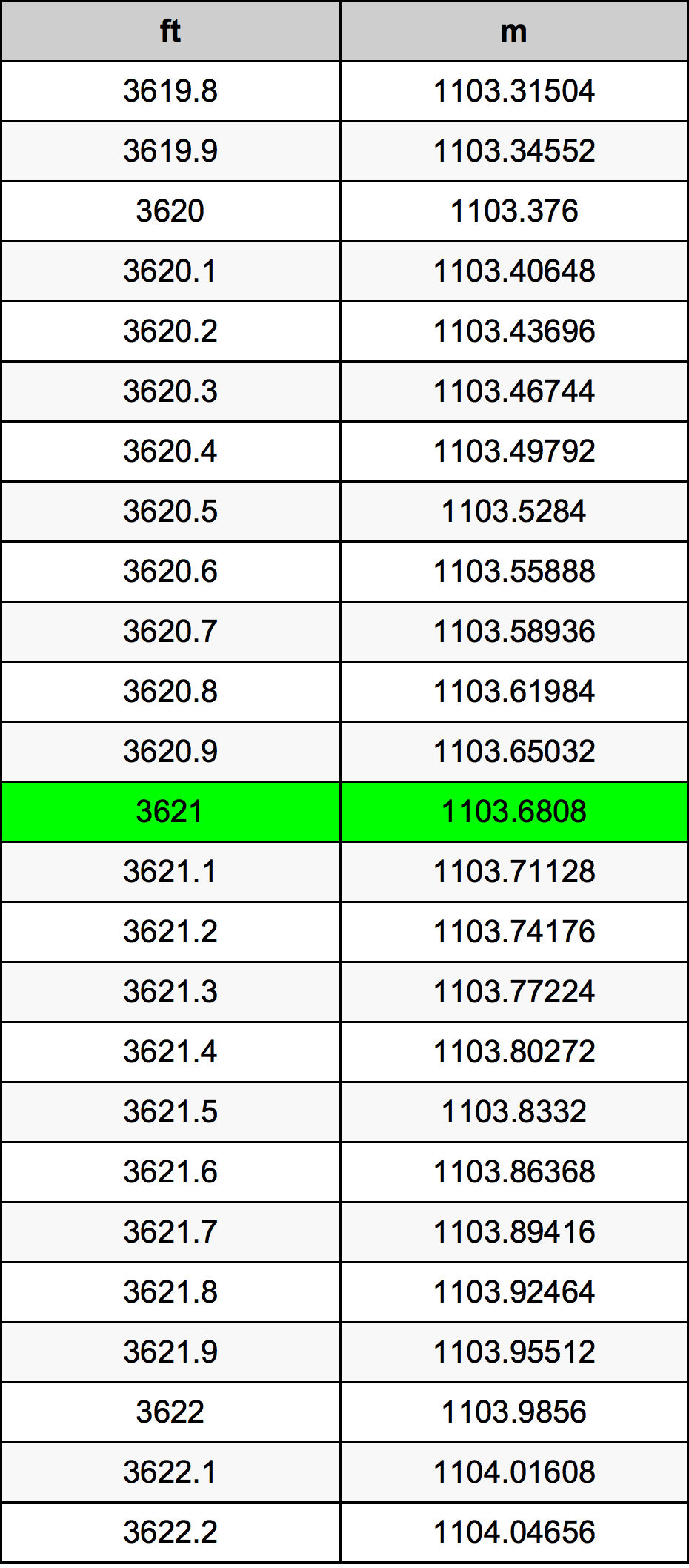 3621 Láb átszámítási táblázat