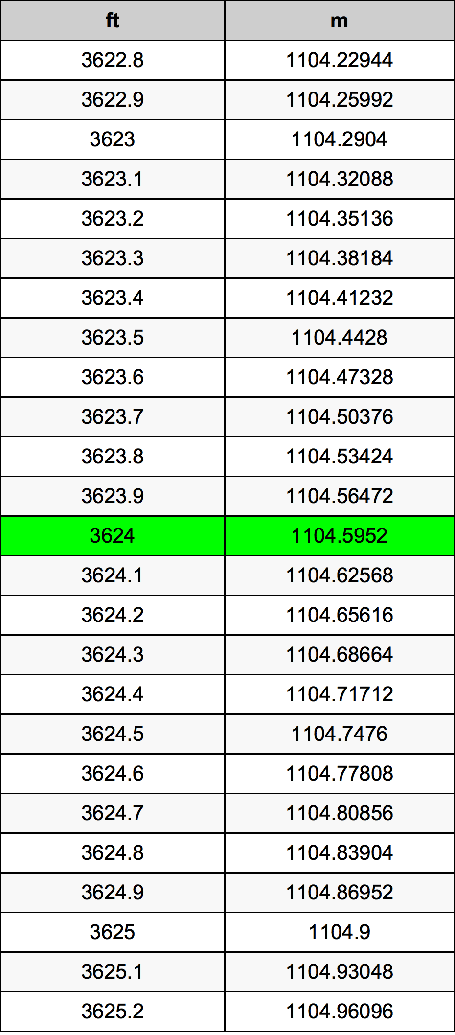 3624 Piedi konverżjoni tabella