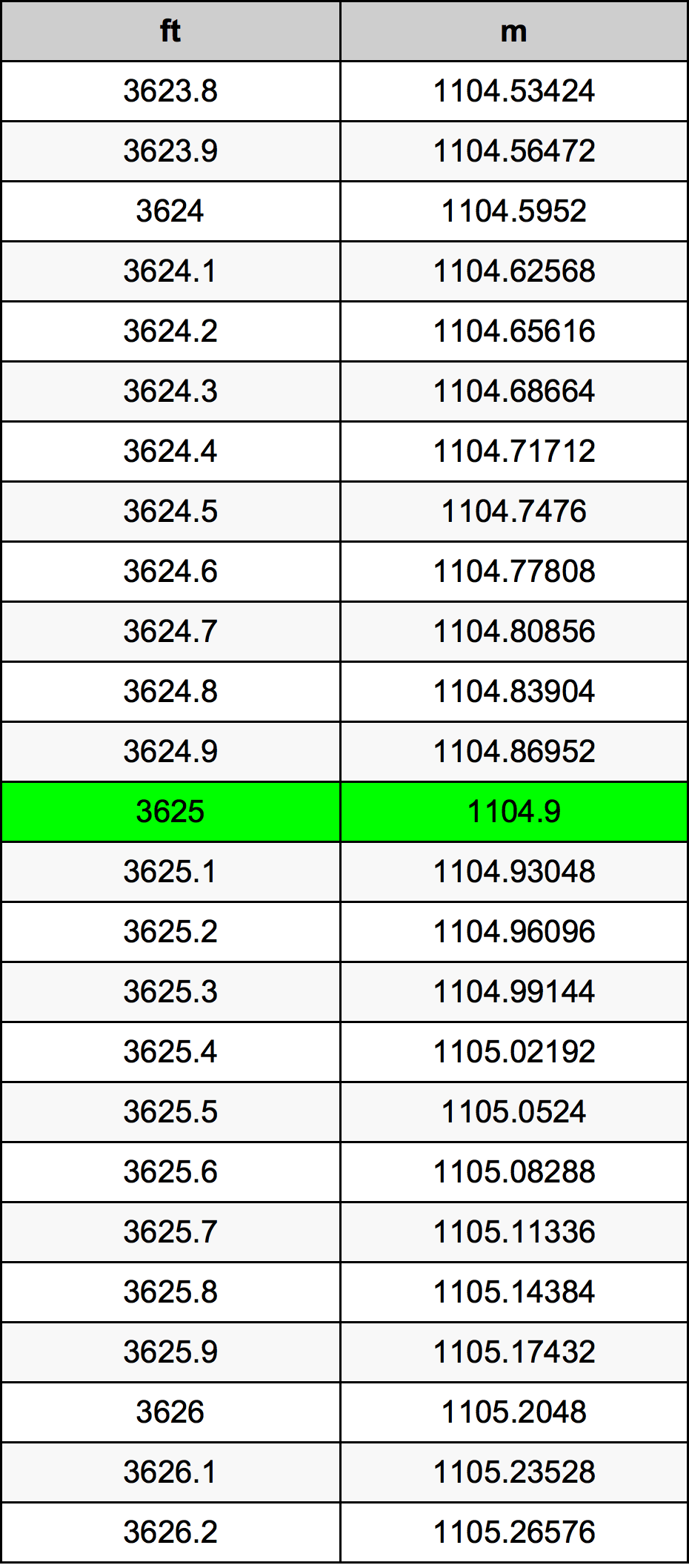 3625 Piedi konverżjoni tabella