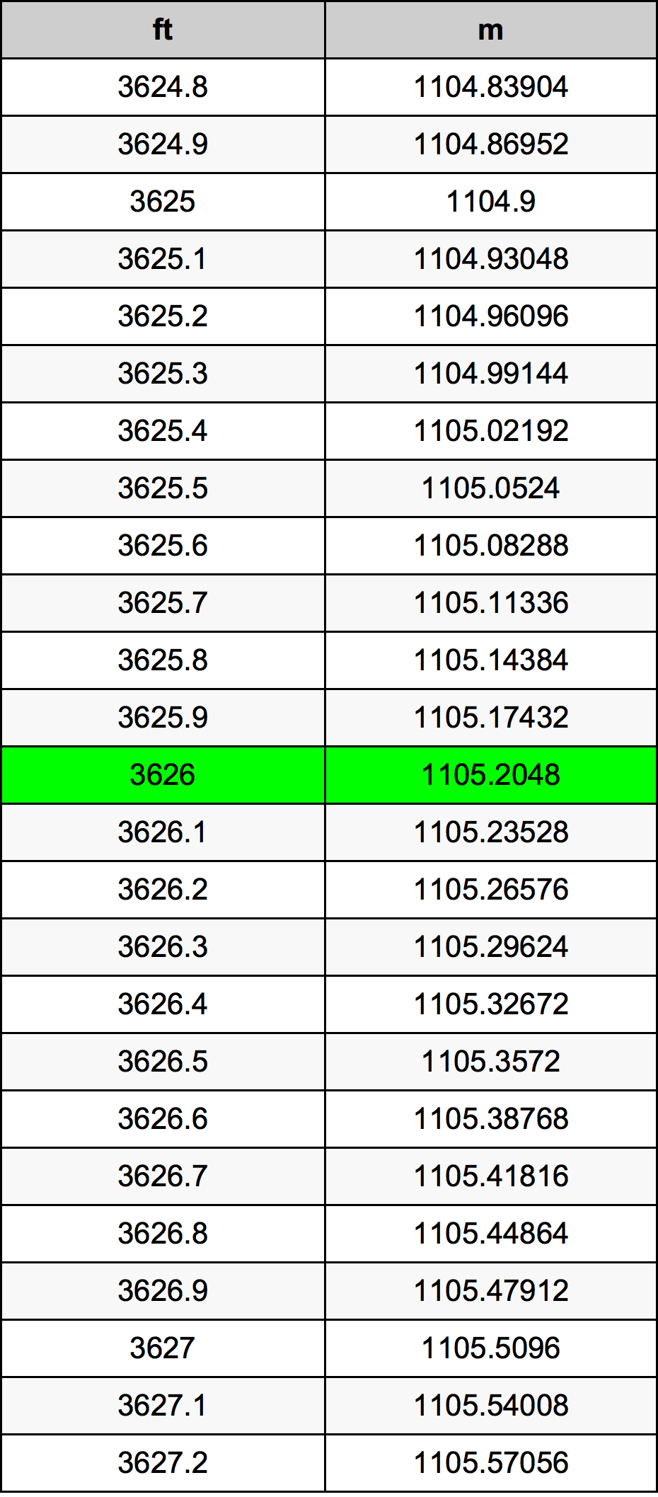 3626 Piedi konverżjoni tabella