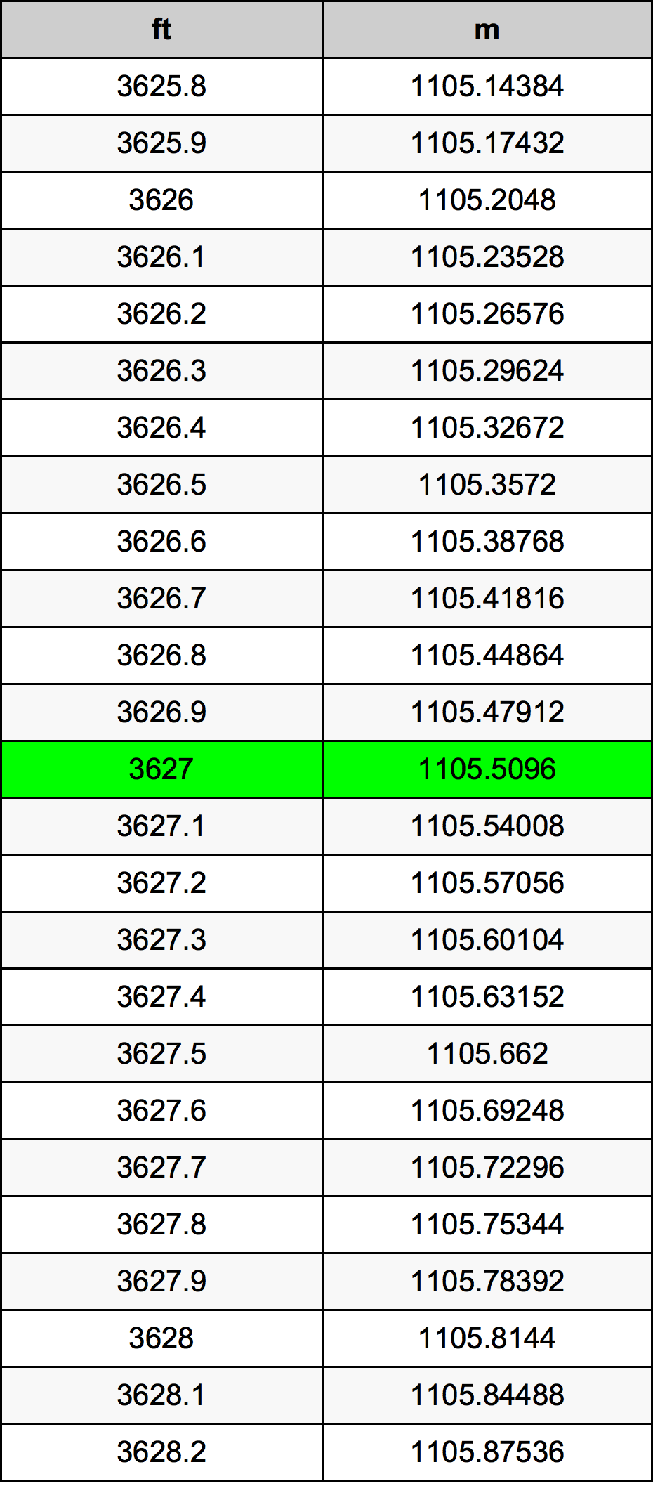 3627 Piedi konverżjoni tabella