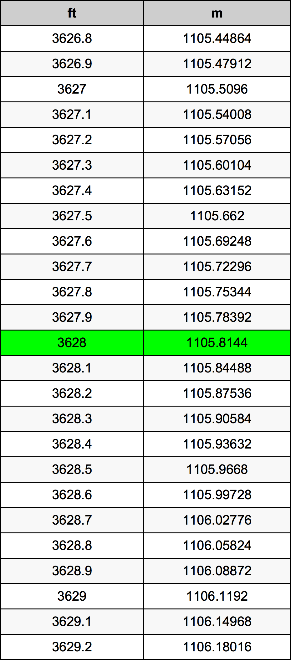 3628 Piedi konverżjoni tabella