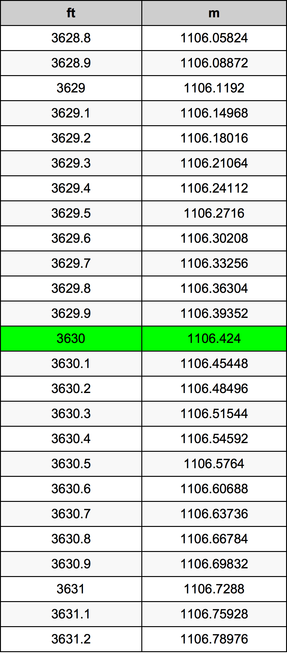 3630 Láb átszámítási táblázat