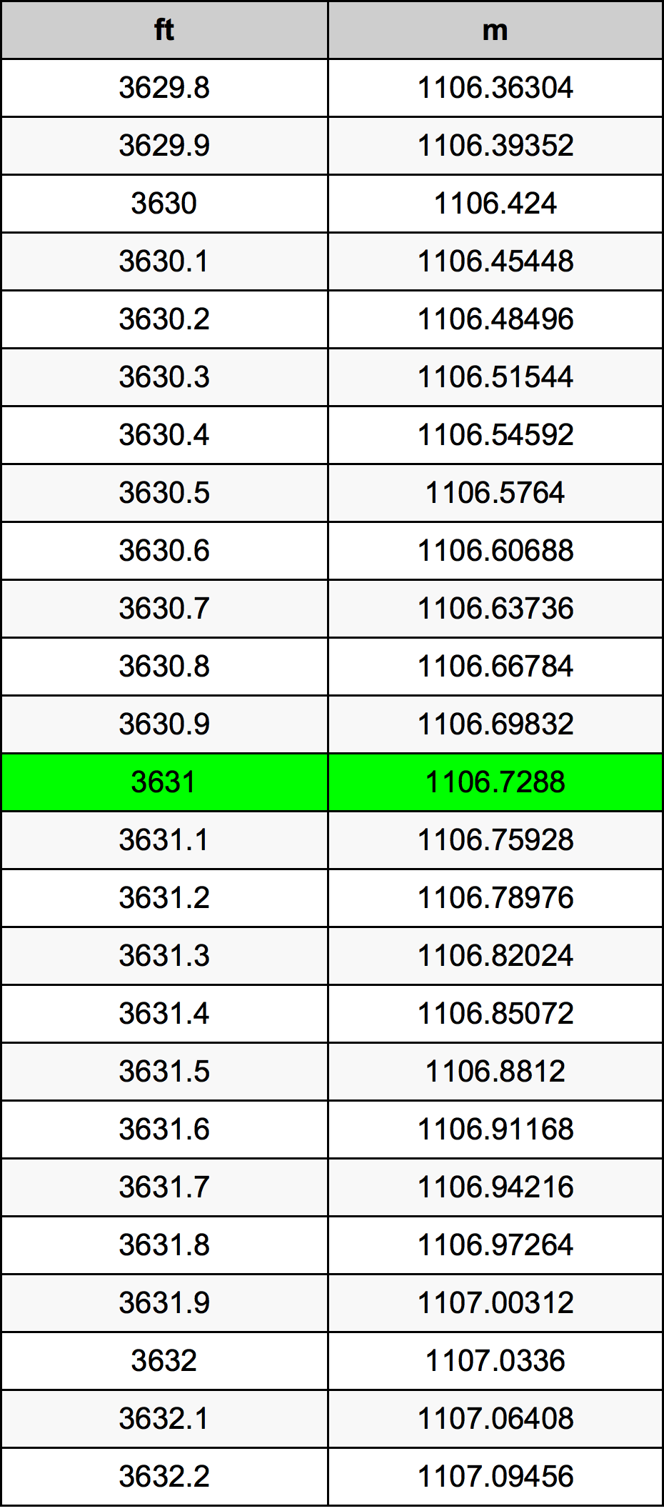 3631 Piedi konverżjoni tabella