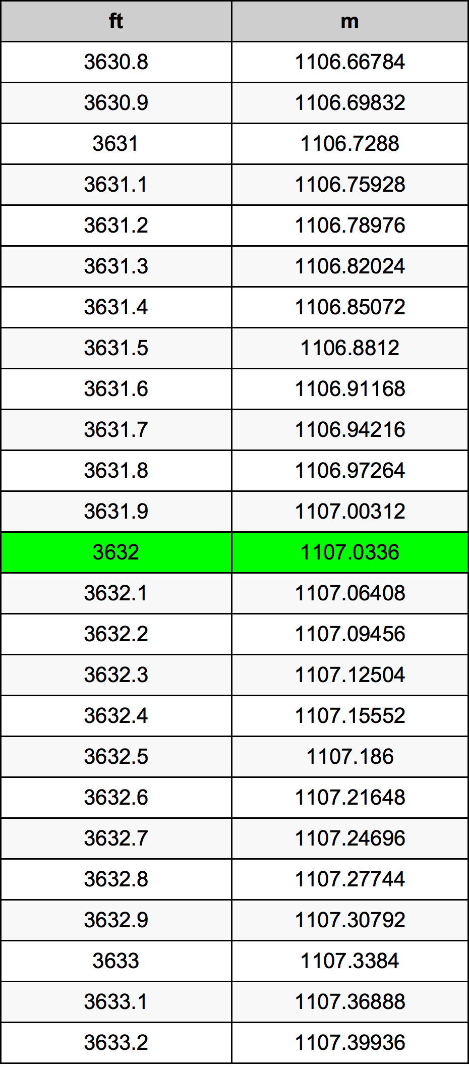 3632 Piede tabella di conversione