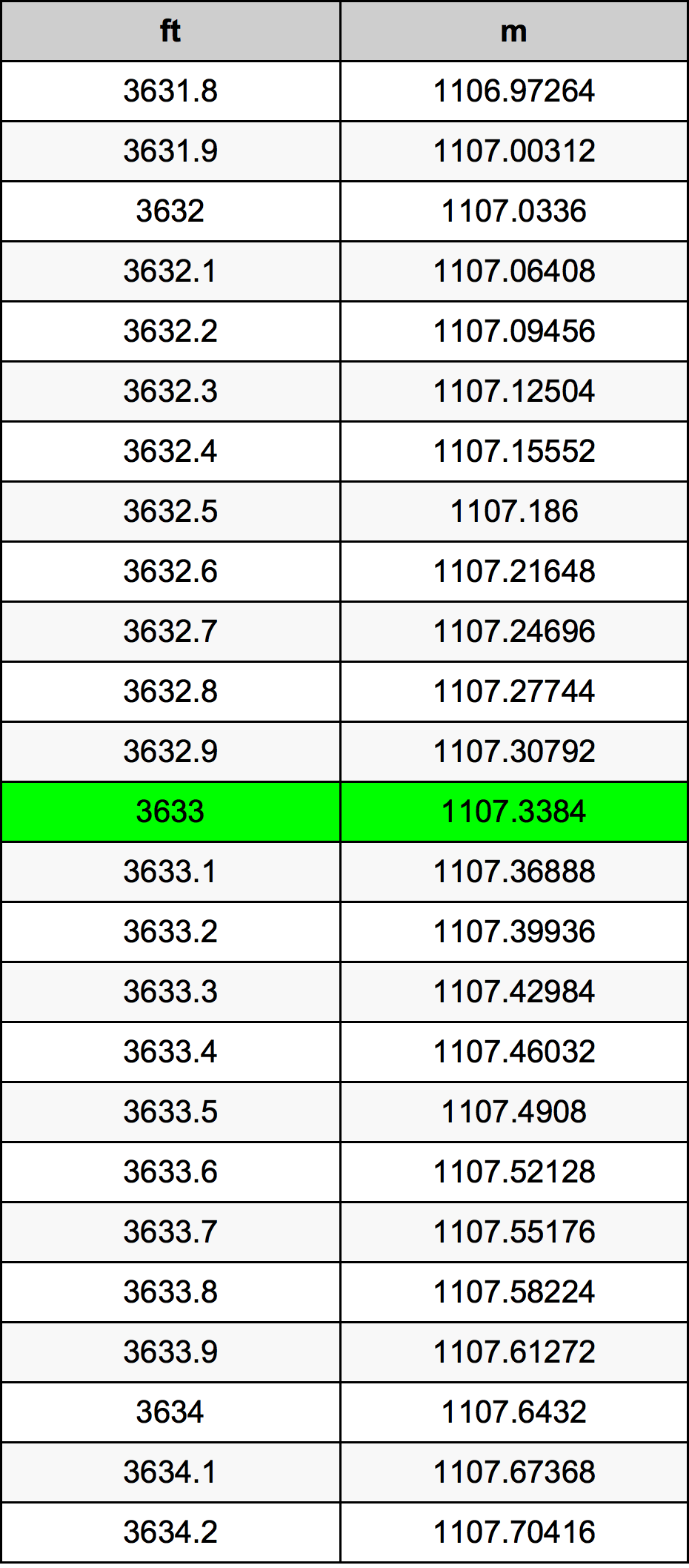 3633 Láb átszámítási táblázat