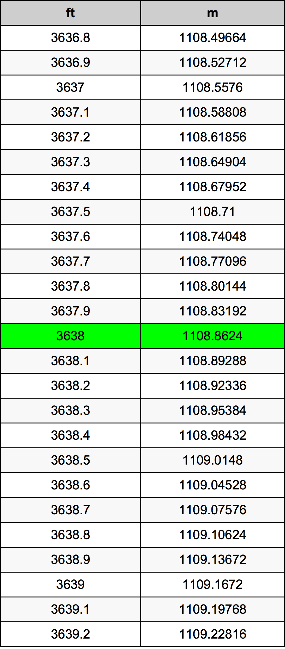 3638 Piedi konverżjoni tabella