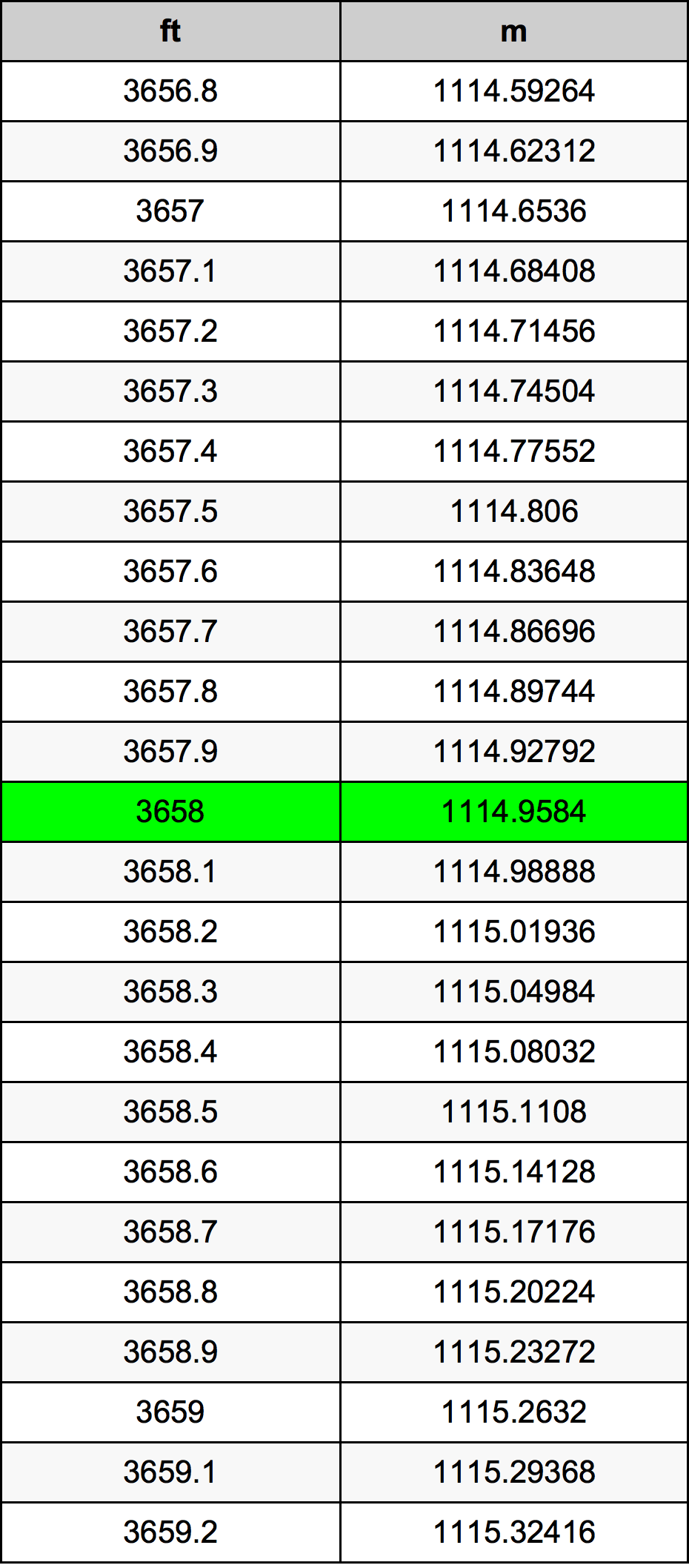 3658 Piedi konverżjoni tabella
