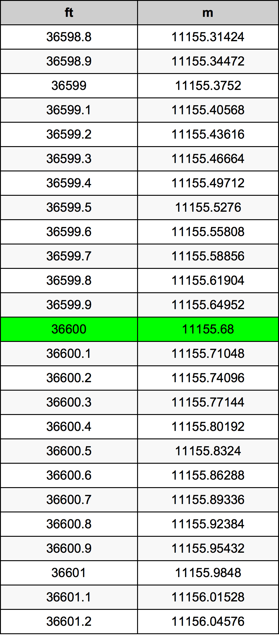 36600 Piedi konverżjoni tabella