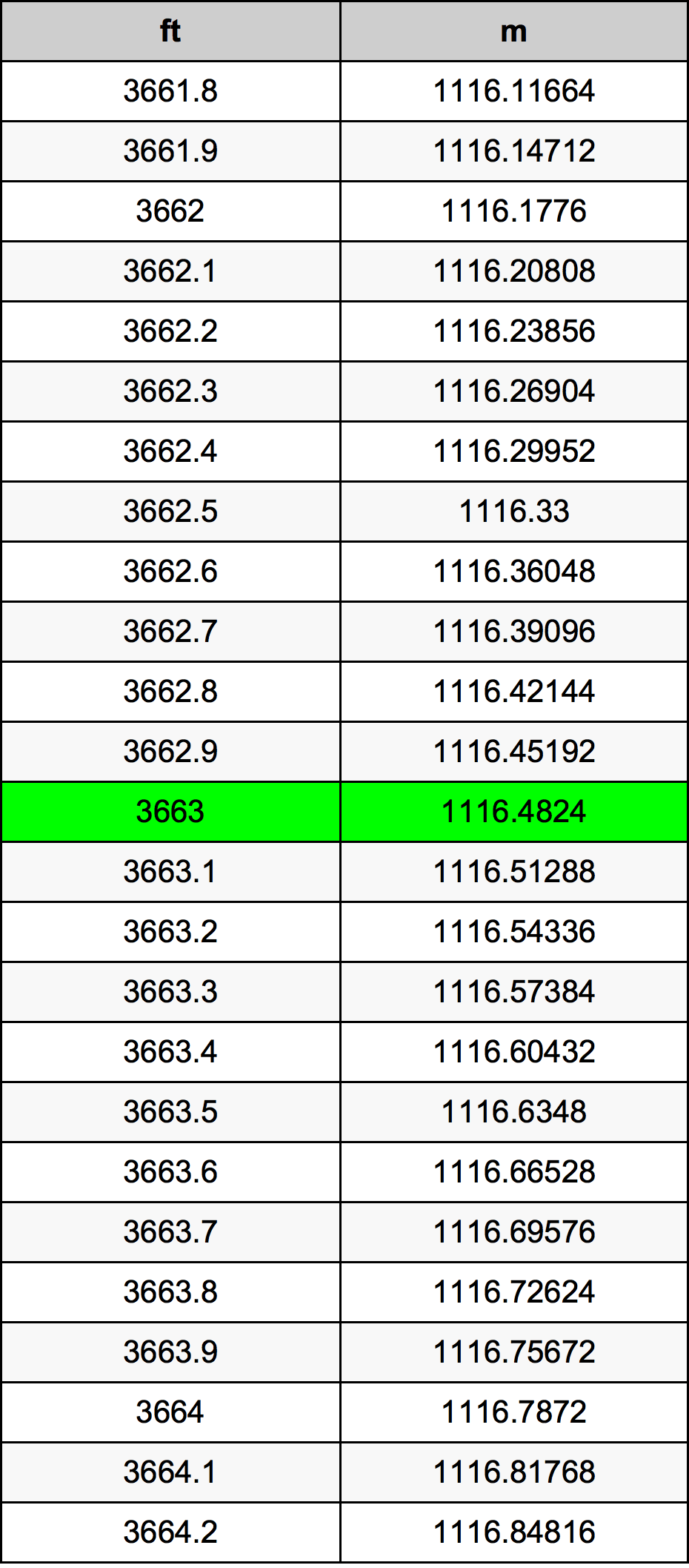 3663 Piede tabella di conversione