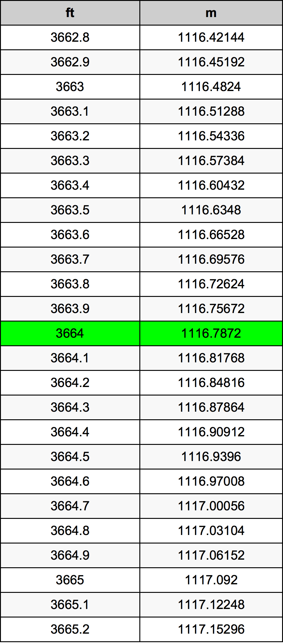 3664 Kaki konversi tabel