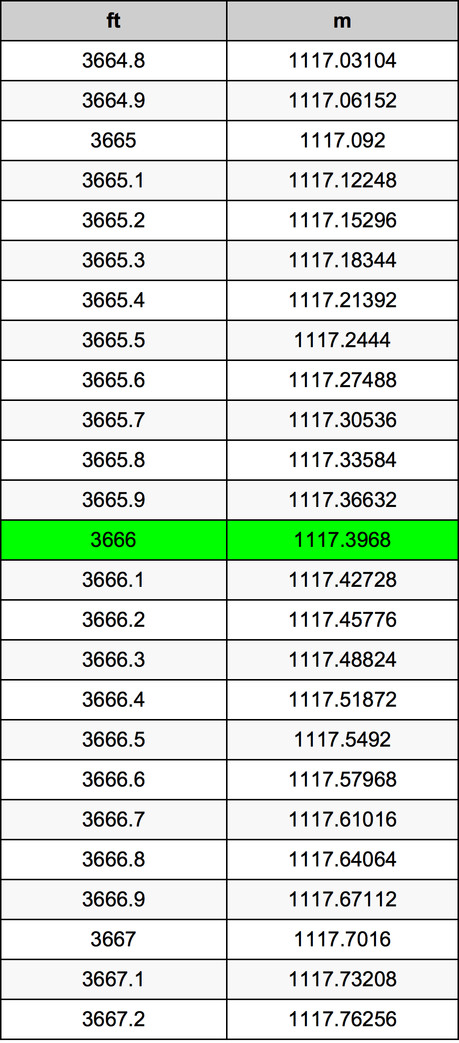 3666 Piedi konverżjoni tabella