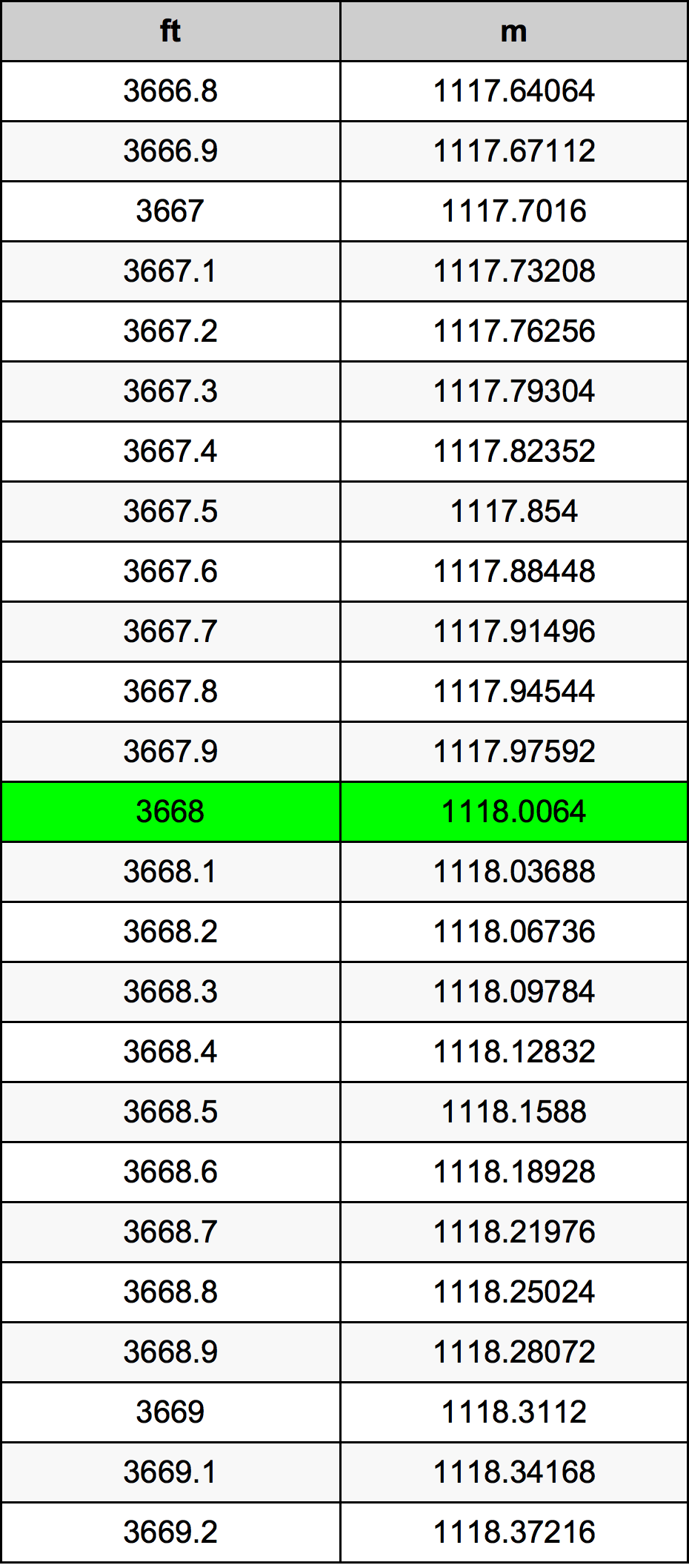 3668 Piedi konverżjoni tabella