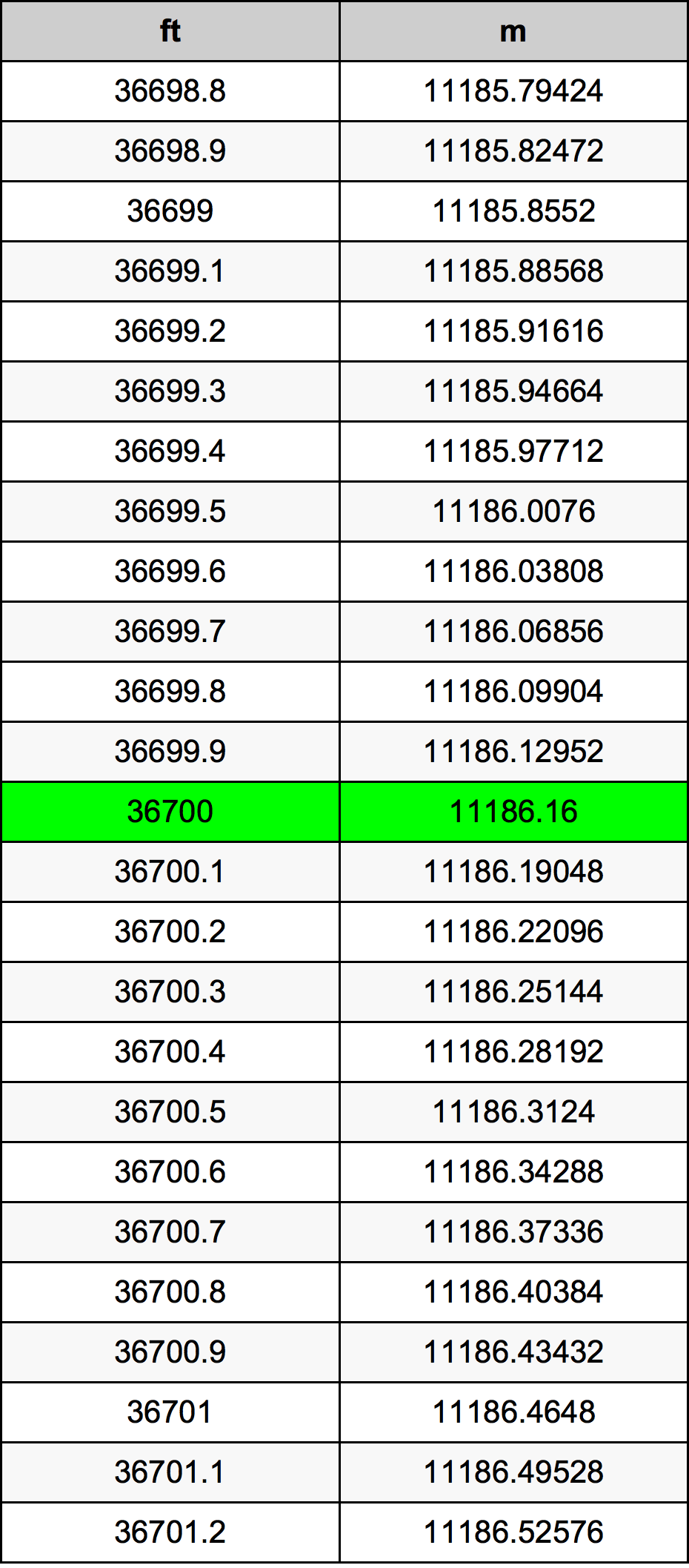 36700 Piedi konverżjoni tabella