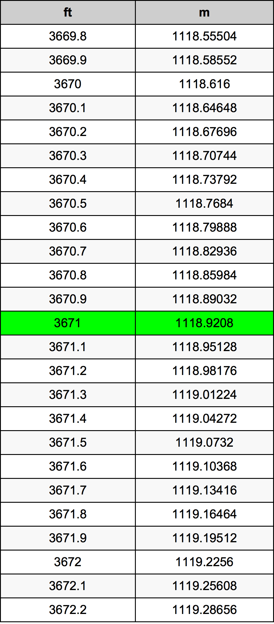 3671 Piedi konverżjoni tabella