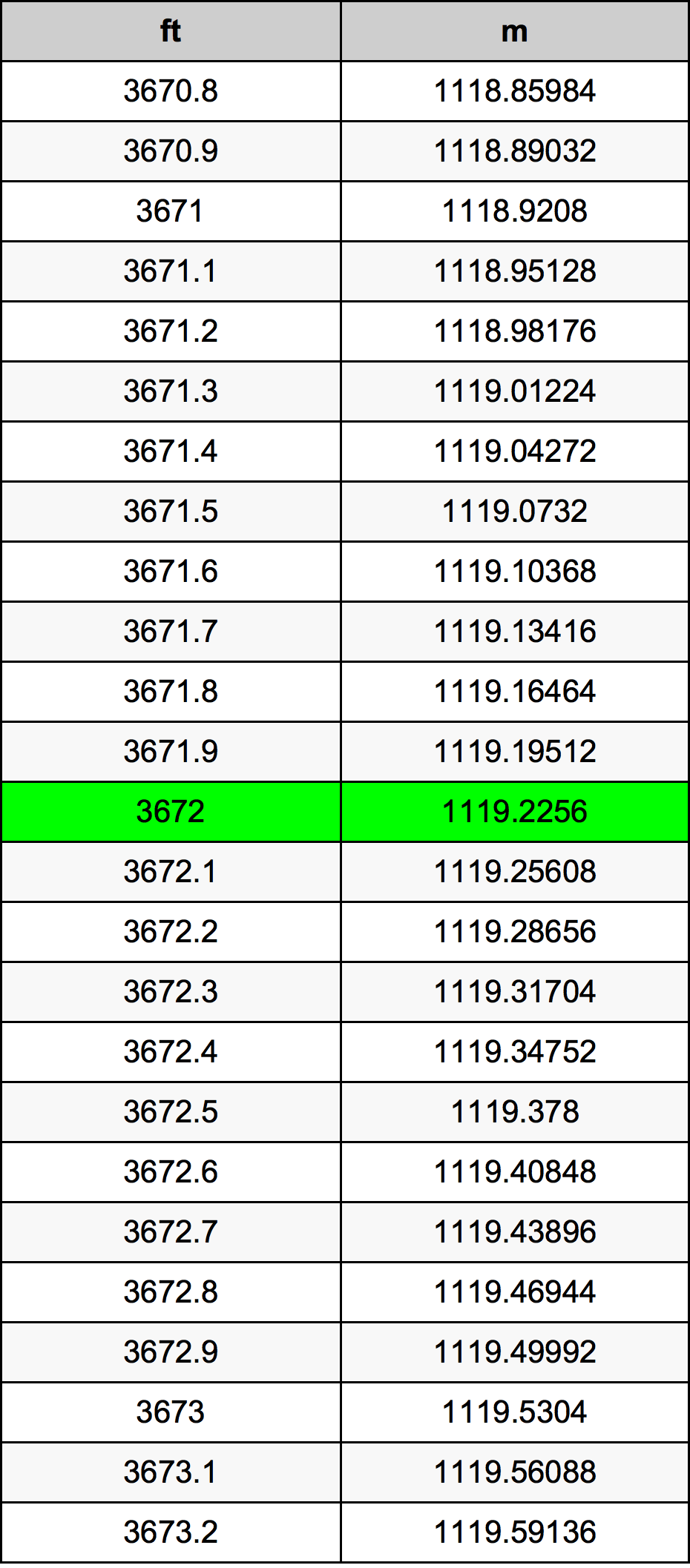 3672 Piedi konverżjoni tabella