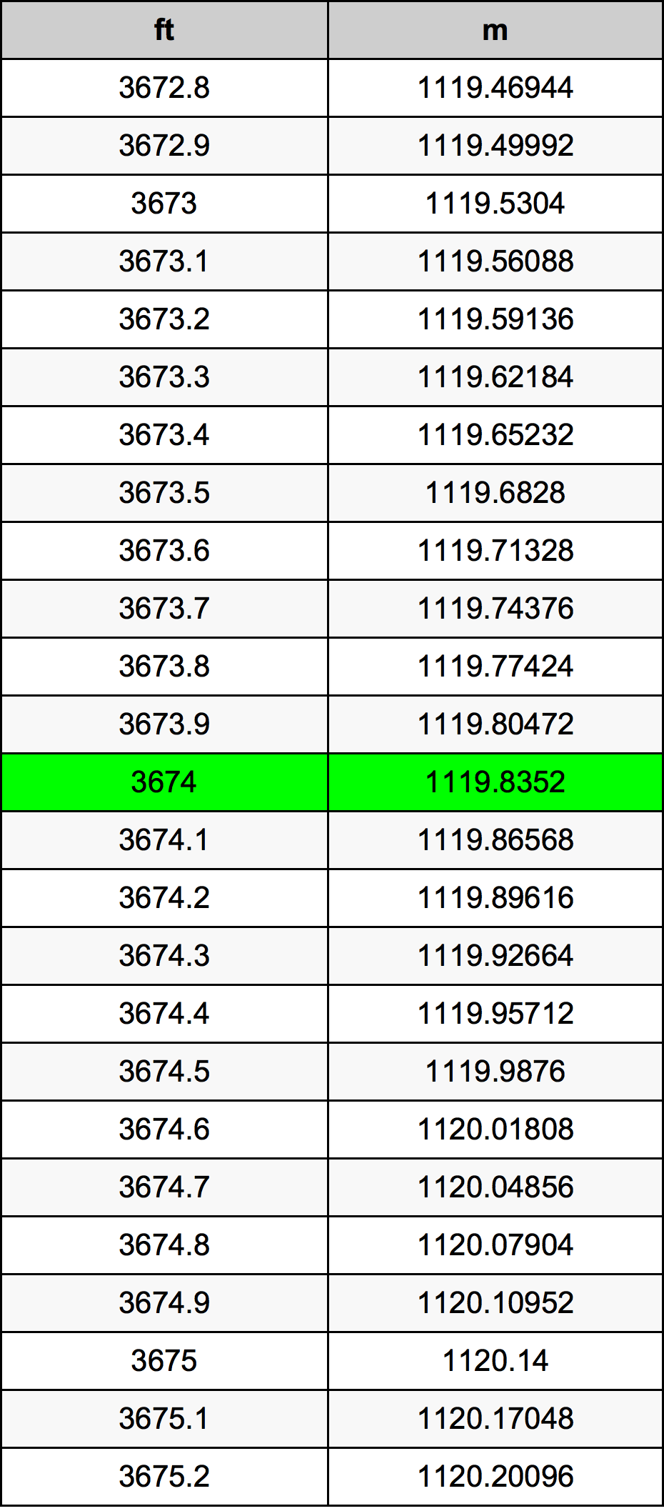 3674 Piedi konverżjoni tabella