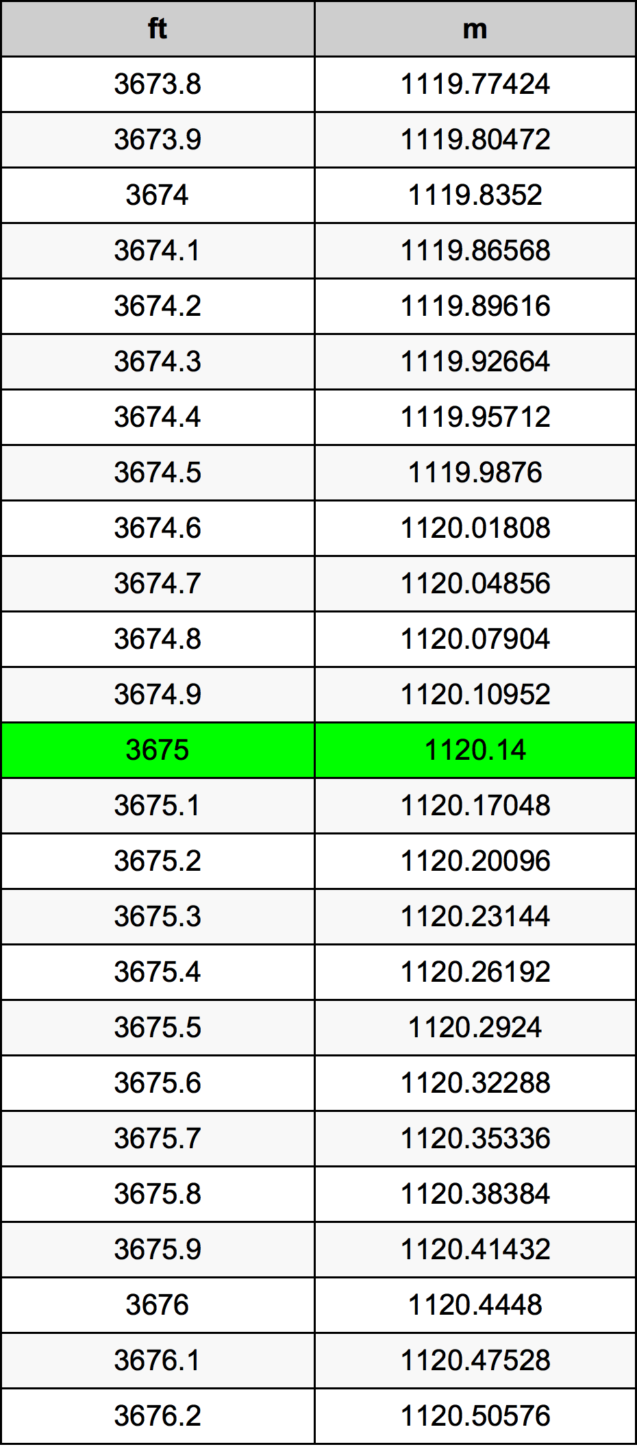 3675 Láb átszámítási táblázat