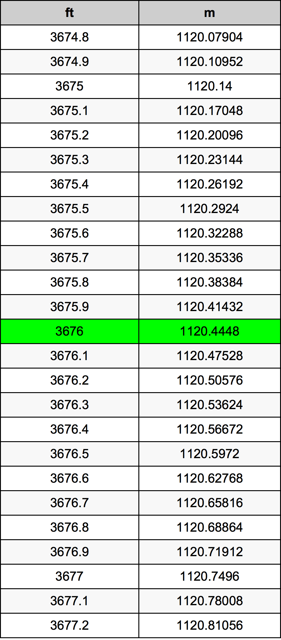 3676 Piedi konverżjoni tabella