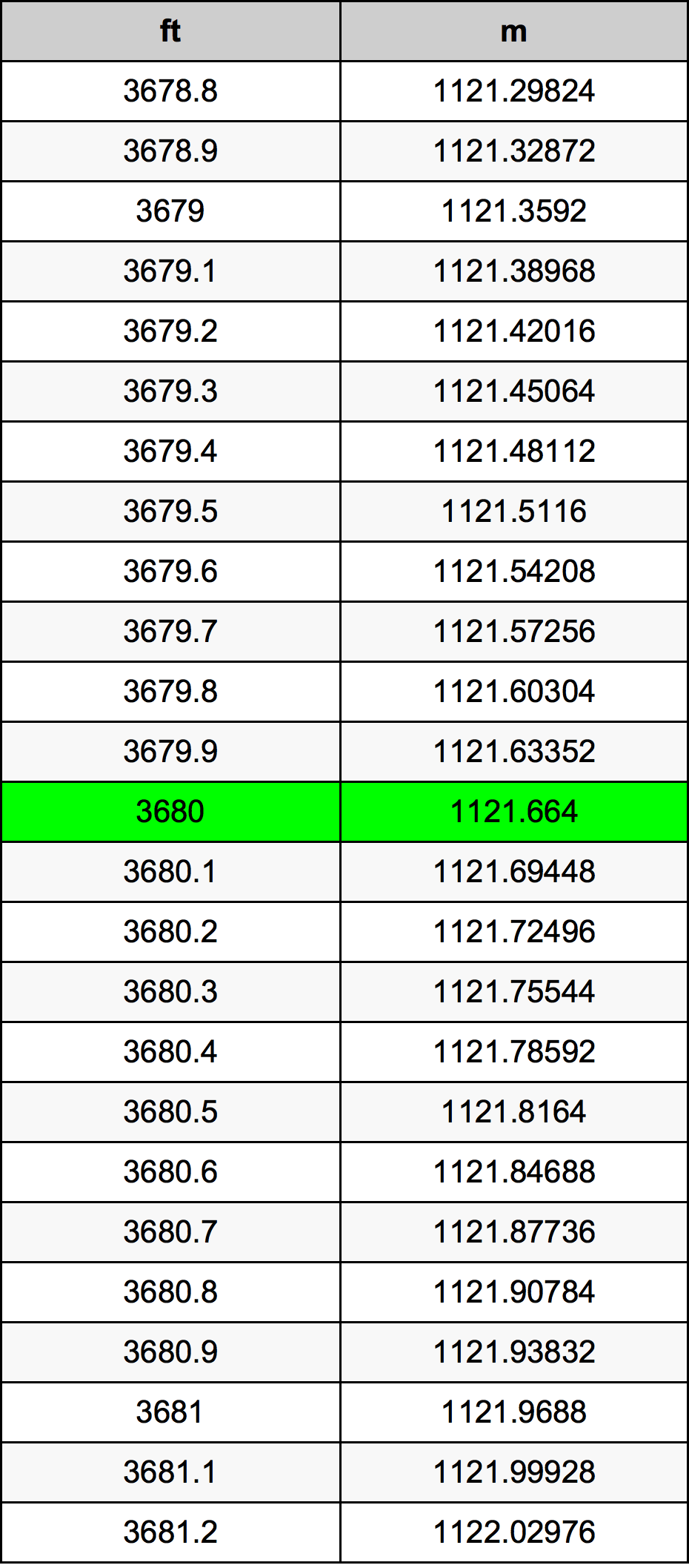 3680 Láb átszámítási táblázat