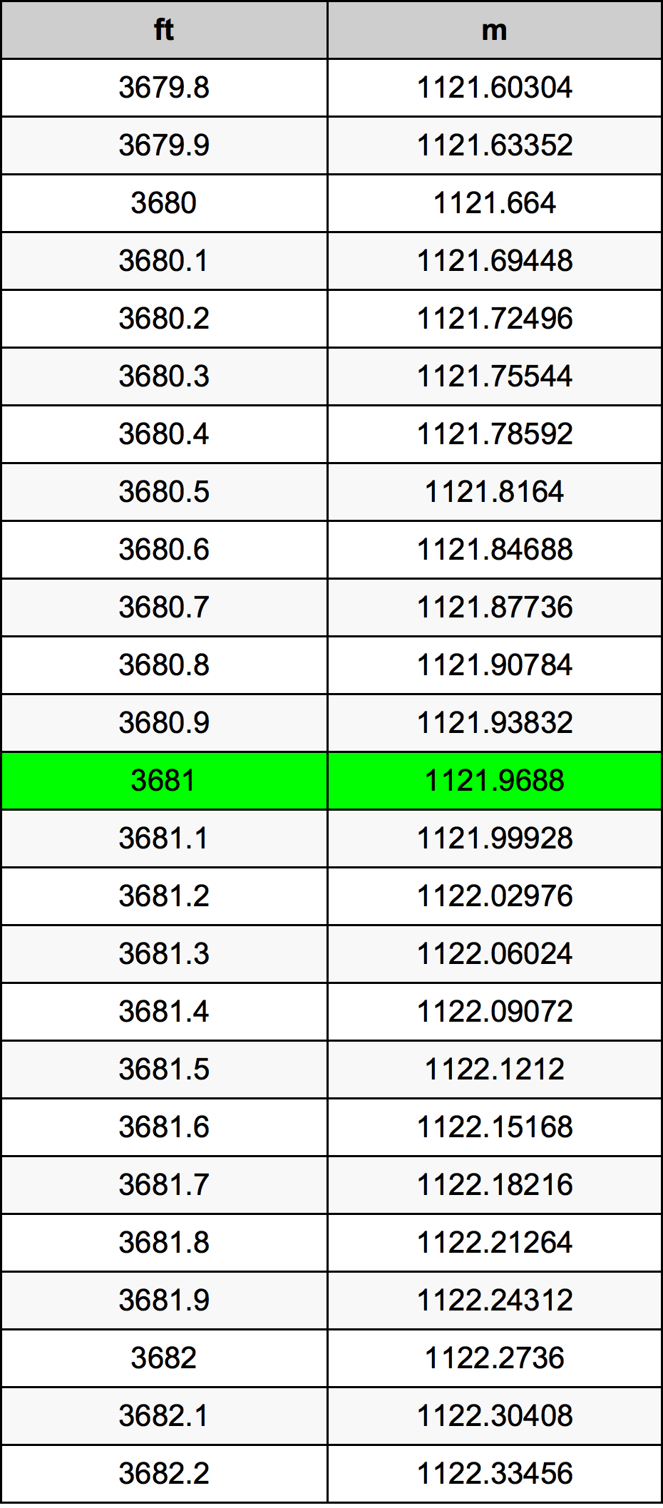 3681 Piedi konverżjoni tabella