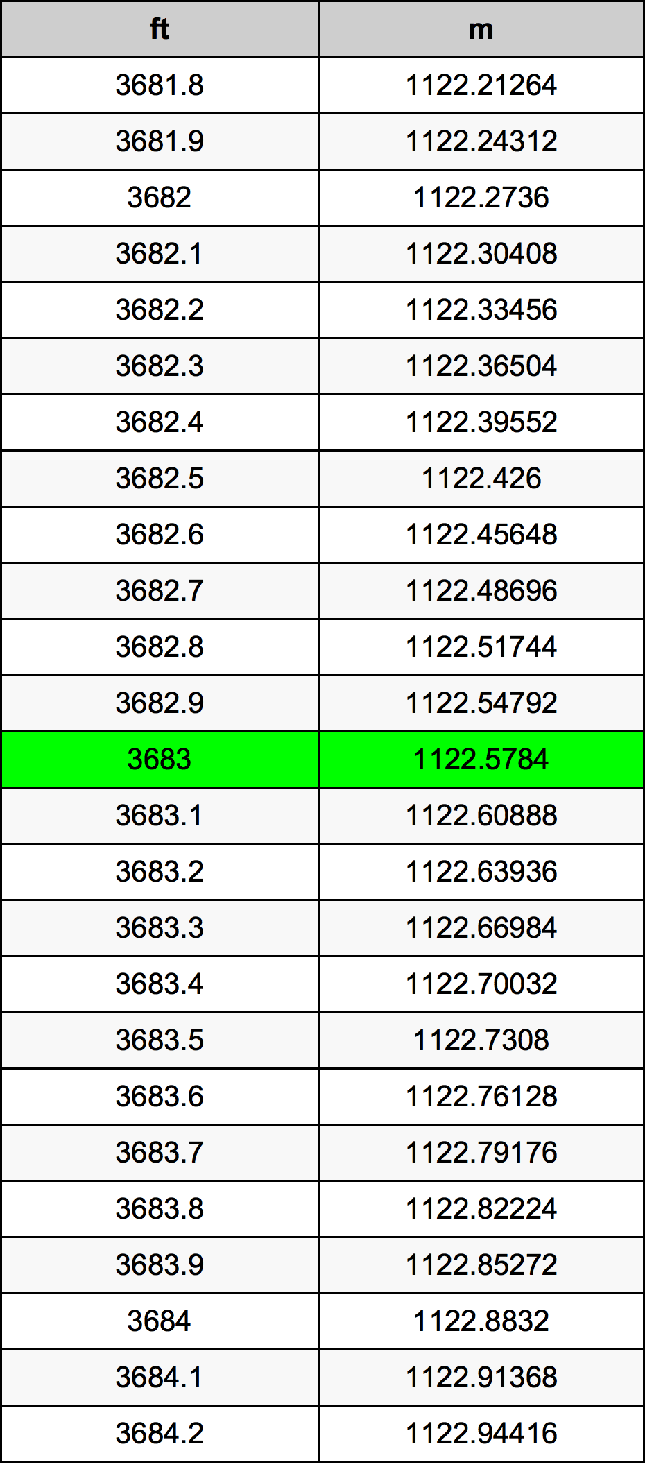 3683 Piedi konverżjoni tabella