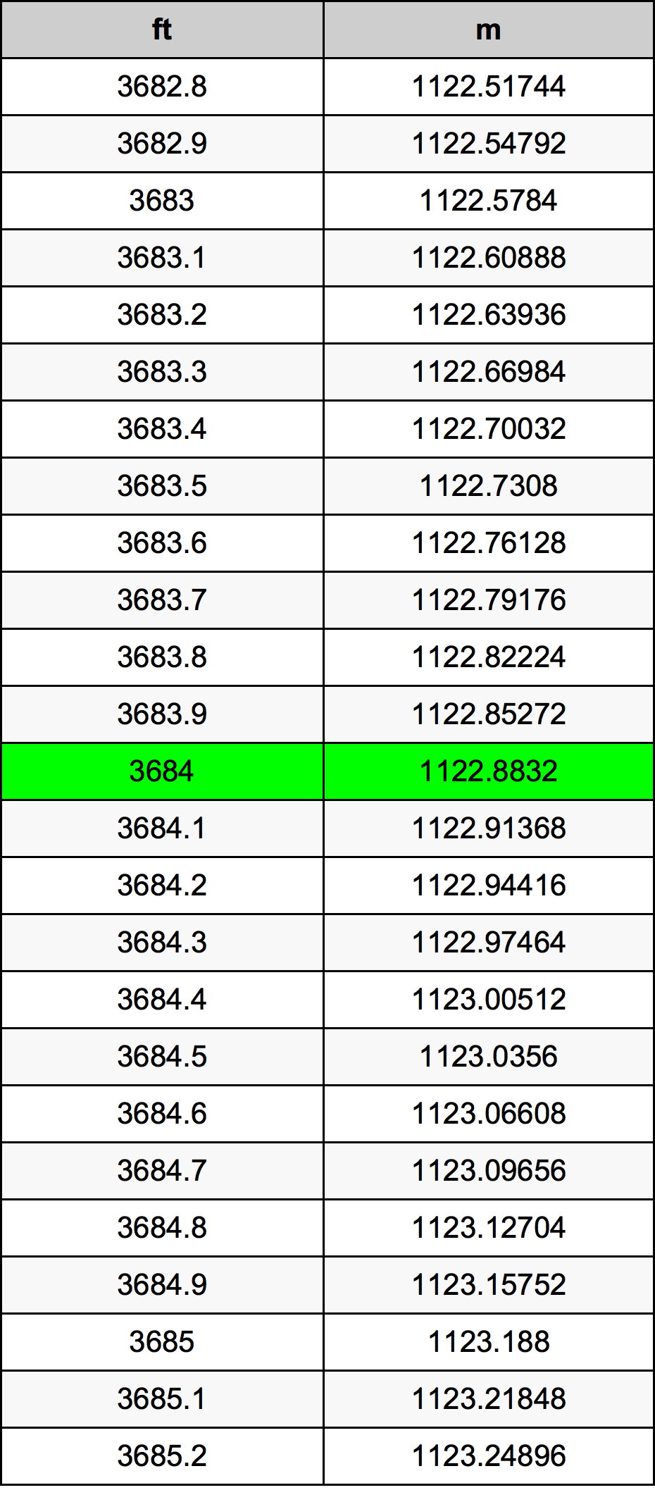 3684 Piedi konverżjoni tabella
