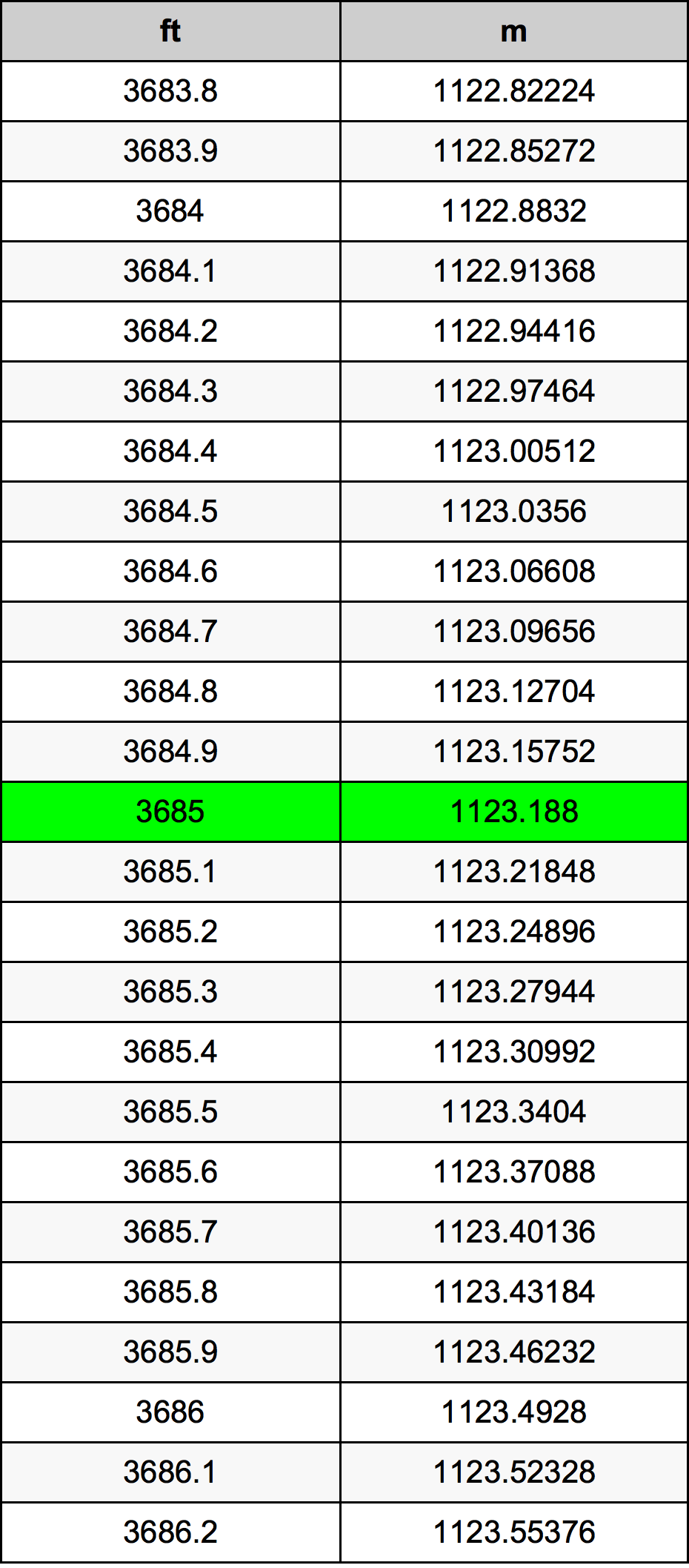 3685 Láb átszámítási táblázat
