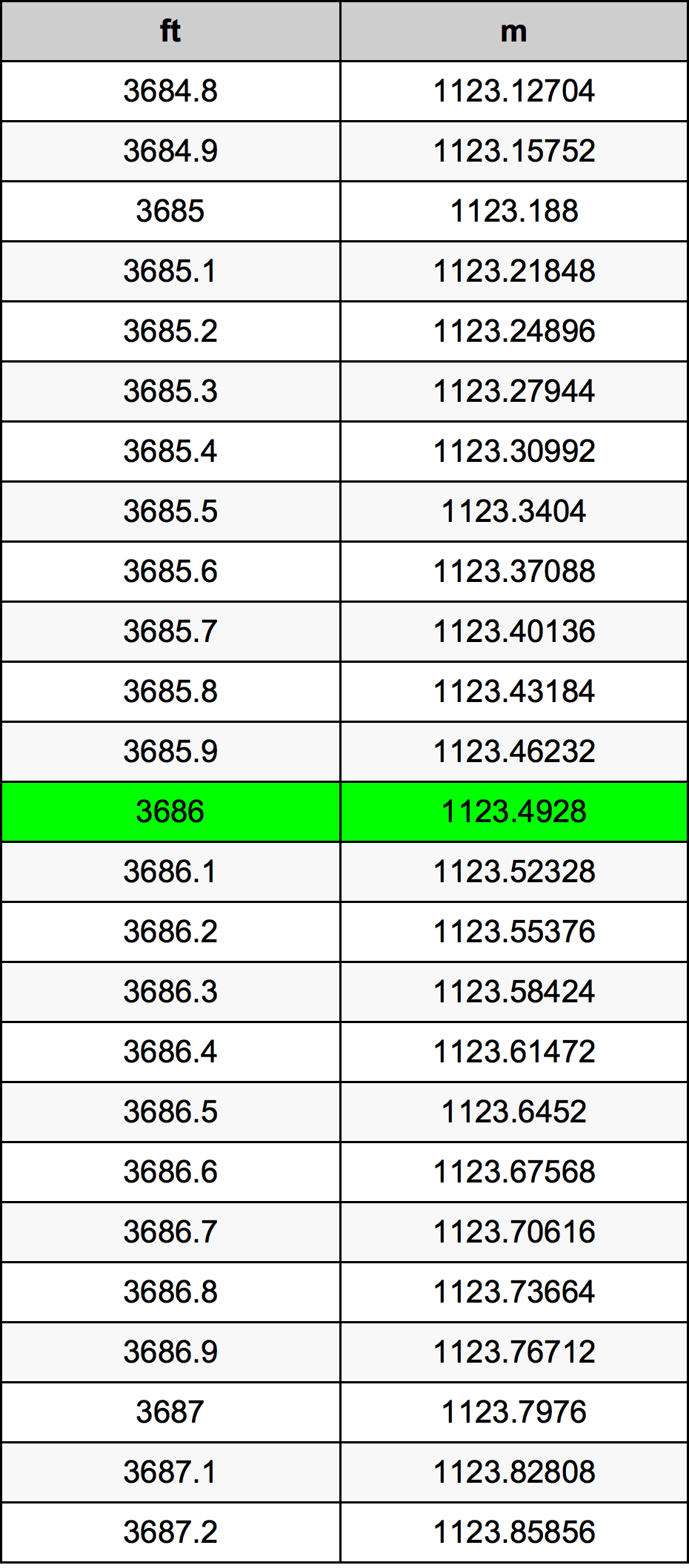 3686 Piedi konverżjoni tabella