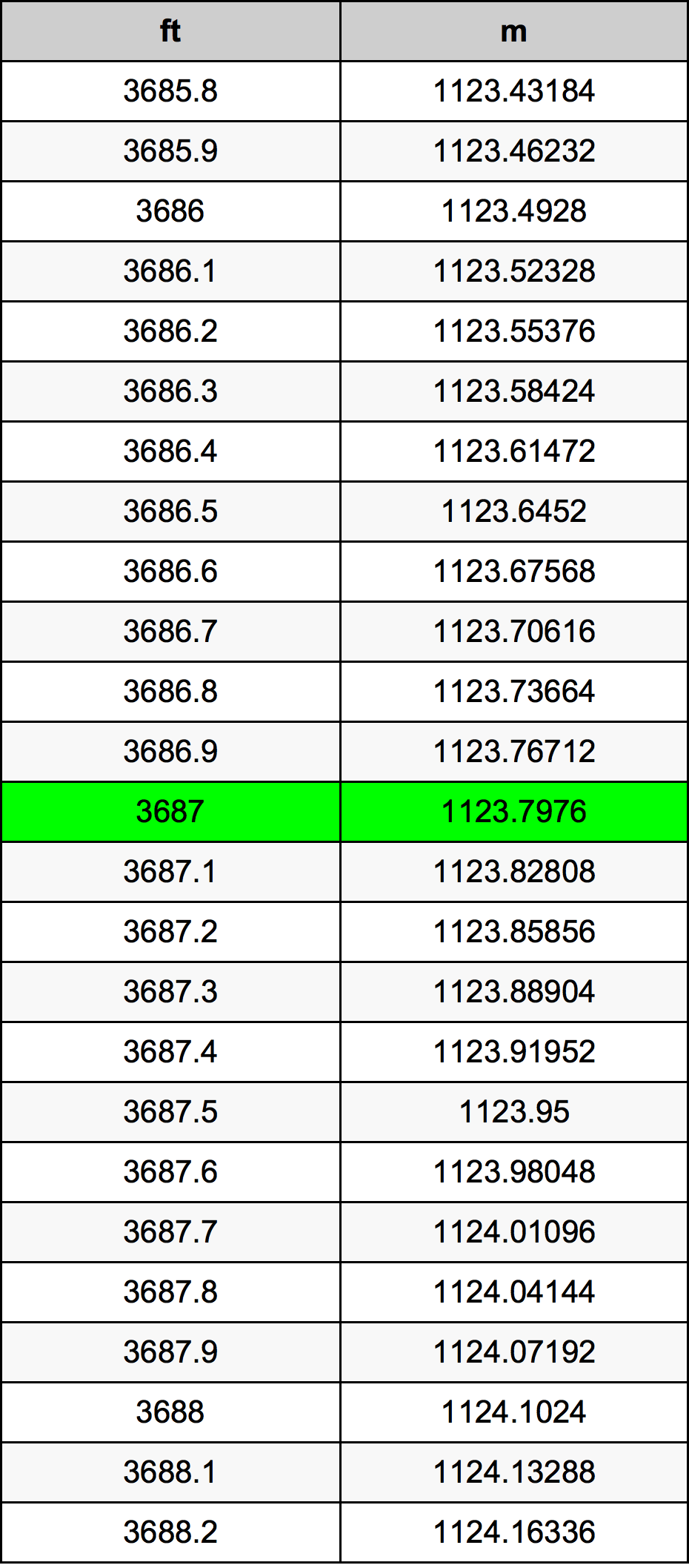 3687 Piedi konverżjoni tabella