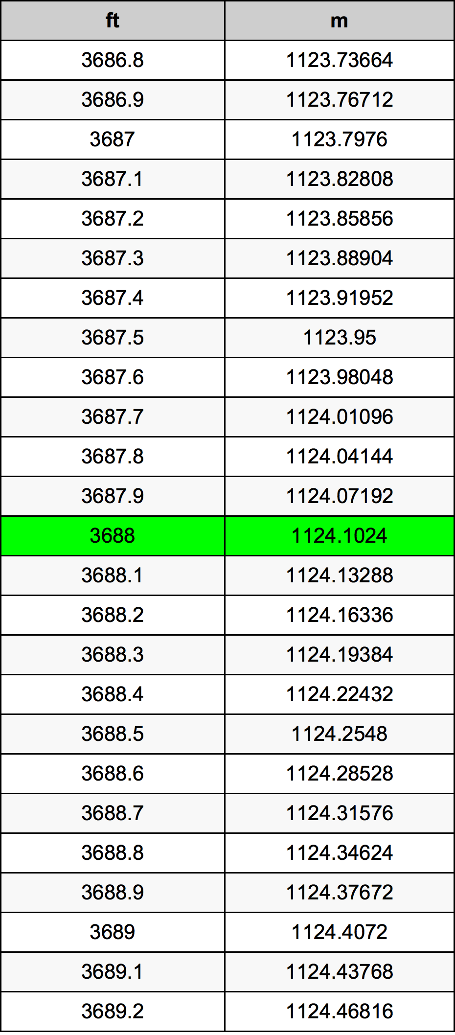 3688 Piede tabella di conversione