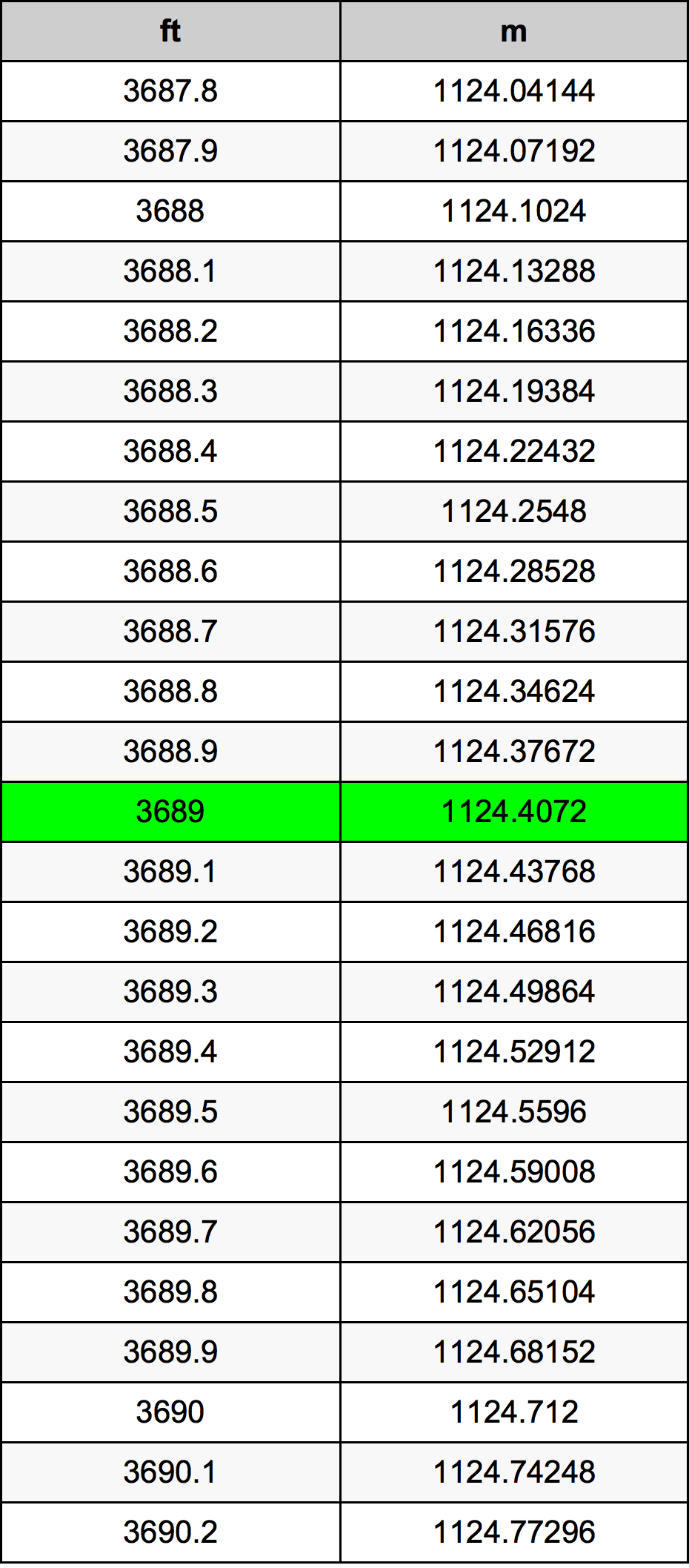 3689 Piedi konverżjoni tabella