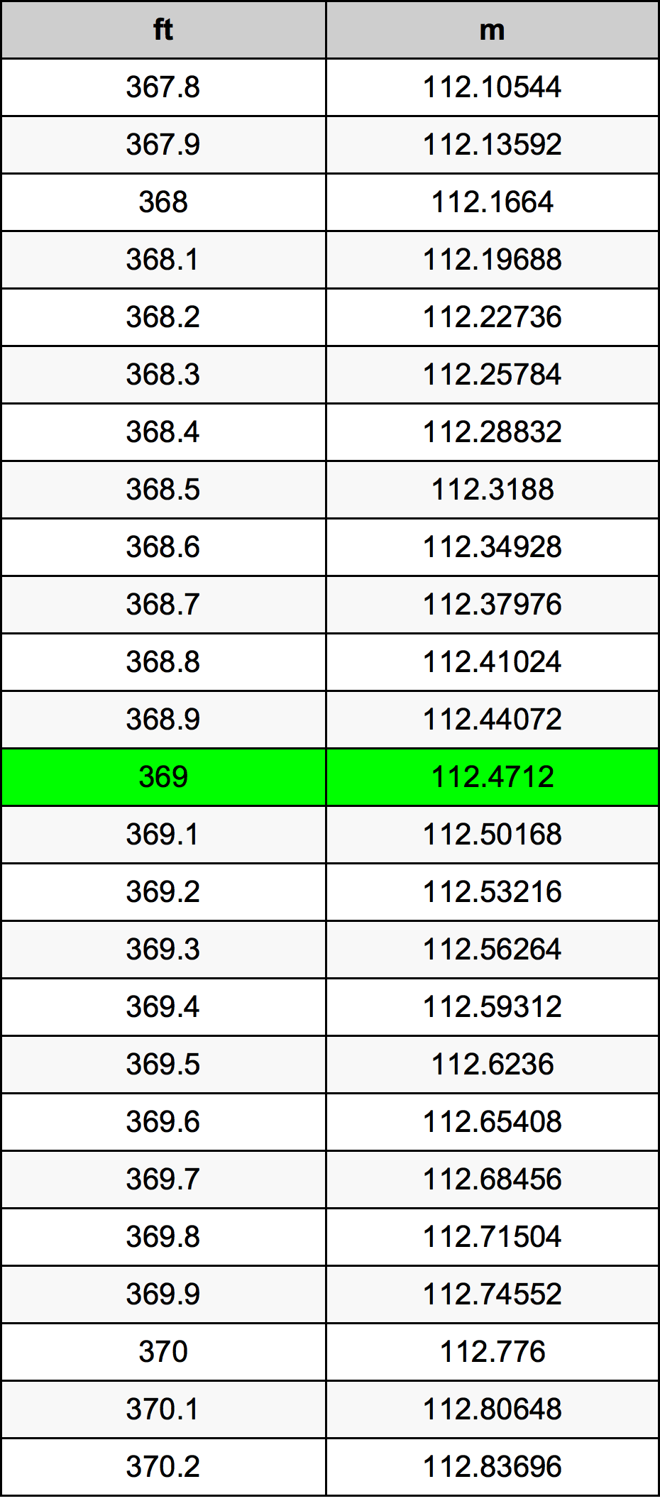 369 Piedi konverżjoni tabella