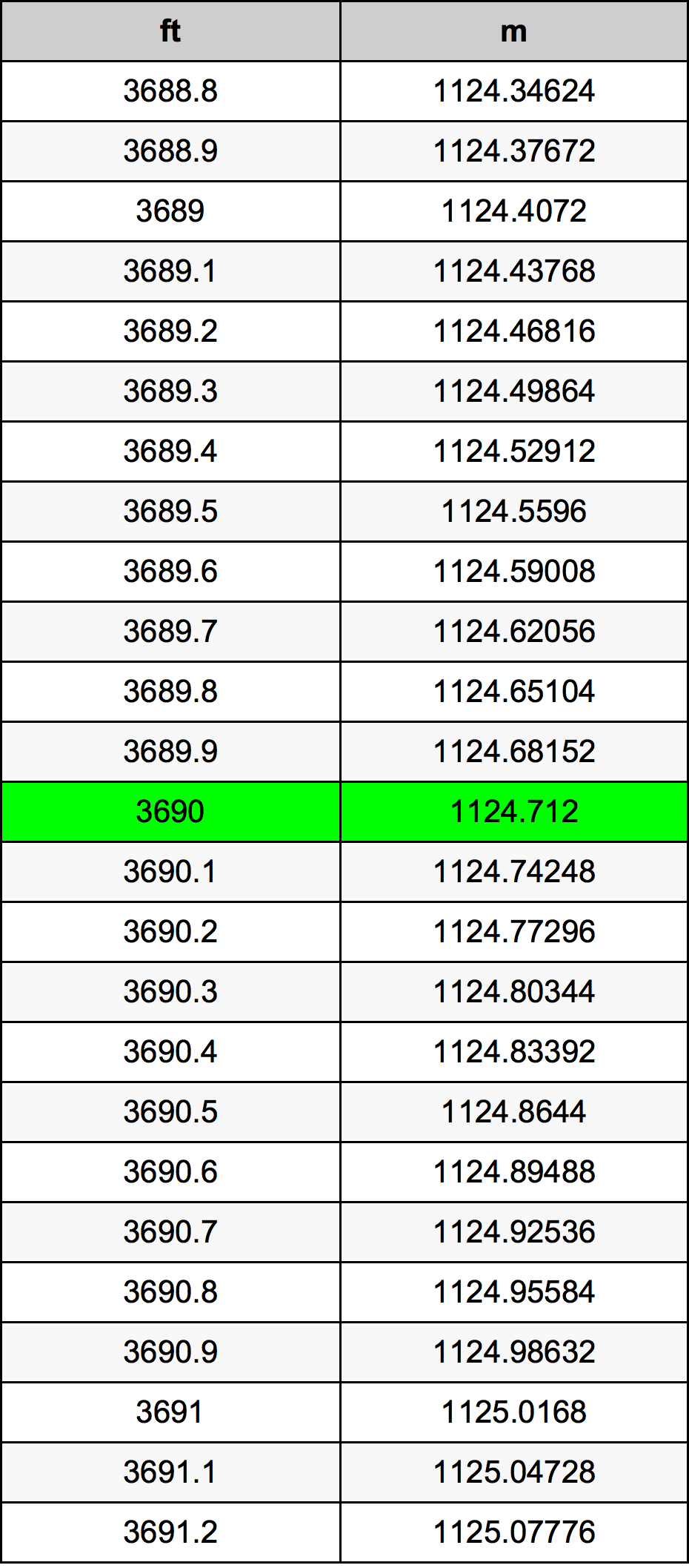 3690 Láb átszámítási táblázat
