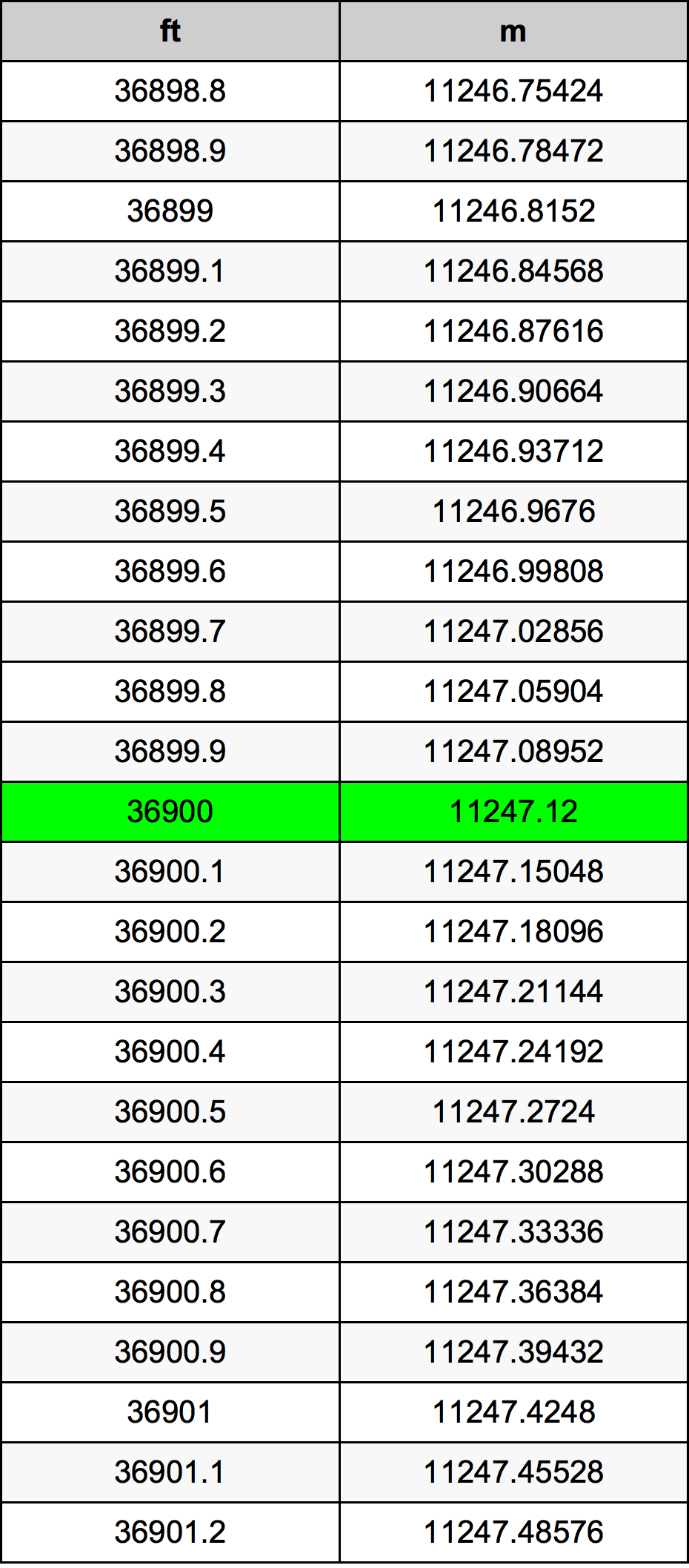 36900 Piedi konverżjoni tabella