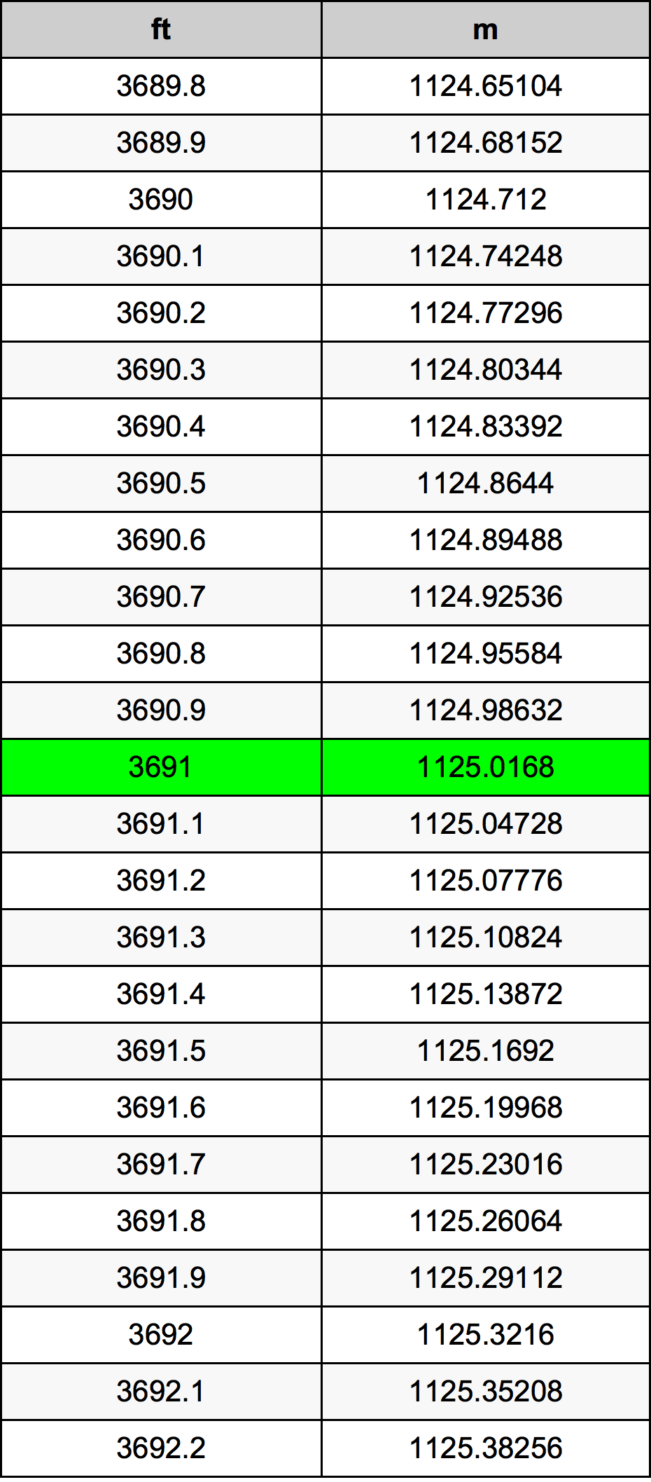 3691 Láb átszámítási táblázat