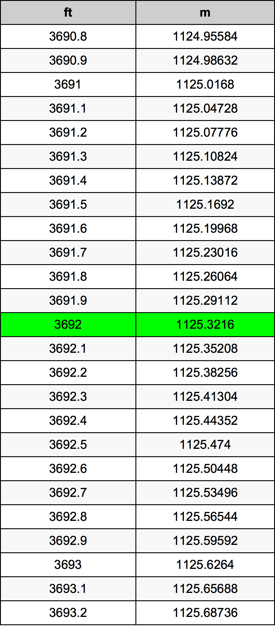 3692 Piede tabella di conversione