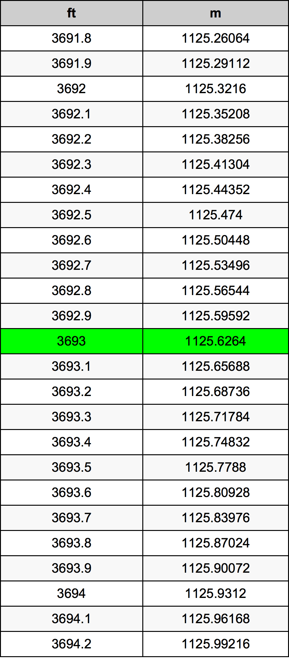 3693 Láb átszámítási táblázat