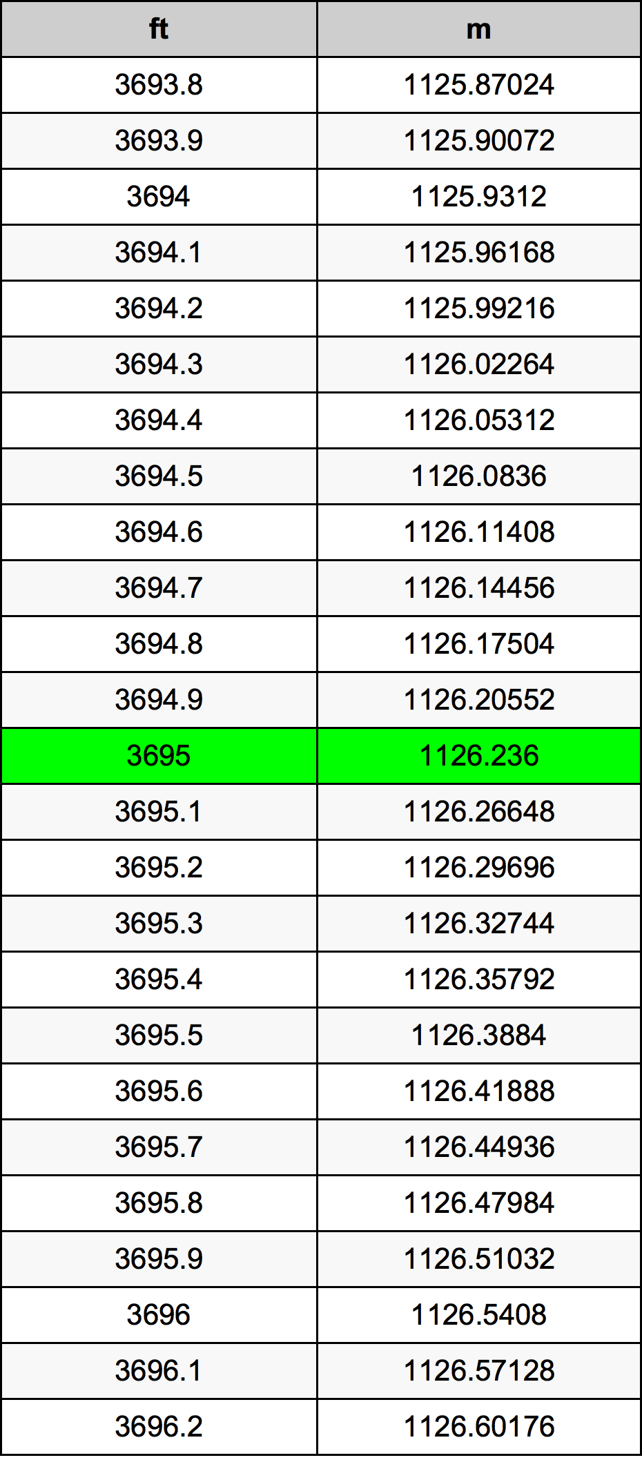 3695 Kaki konversi tabel
