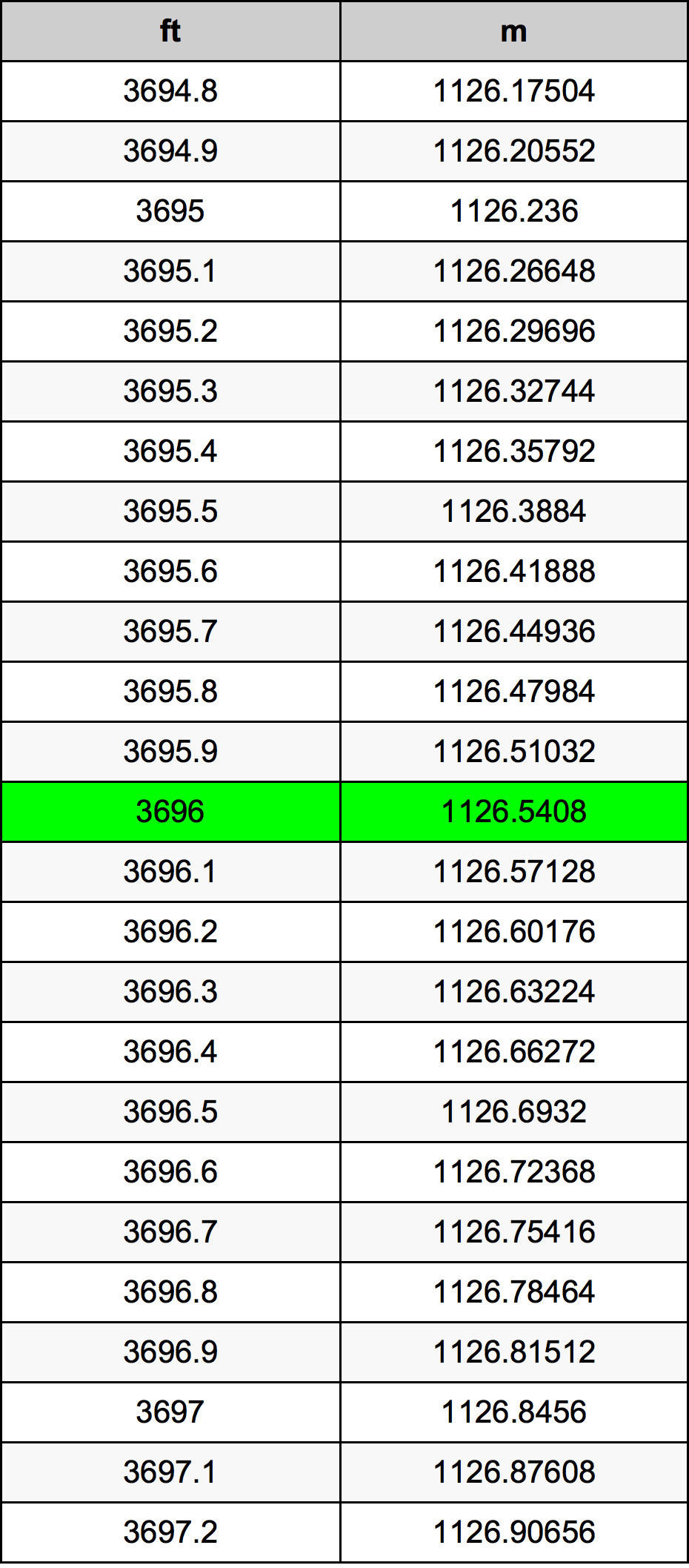3696 Piede tabella di conversione