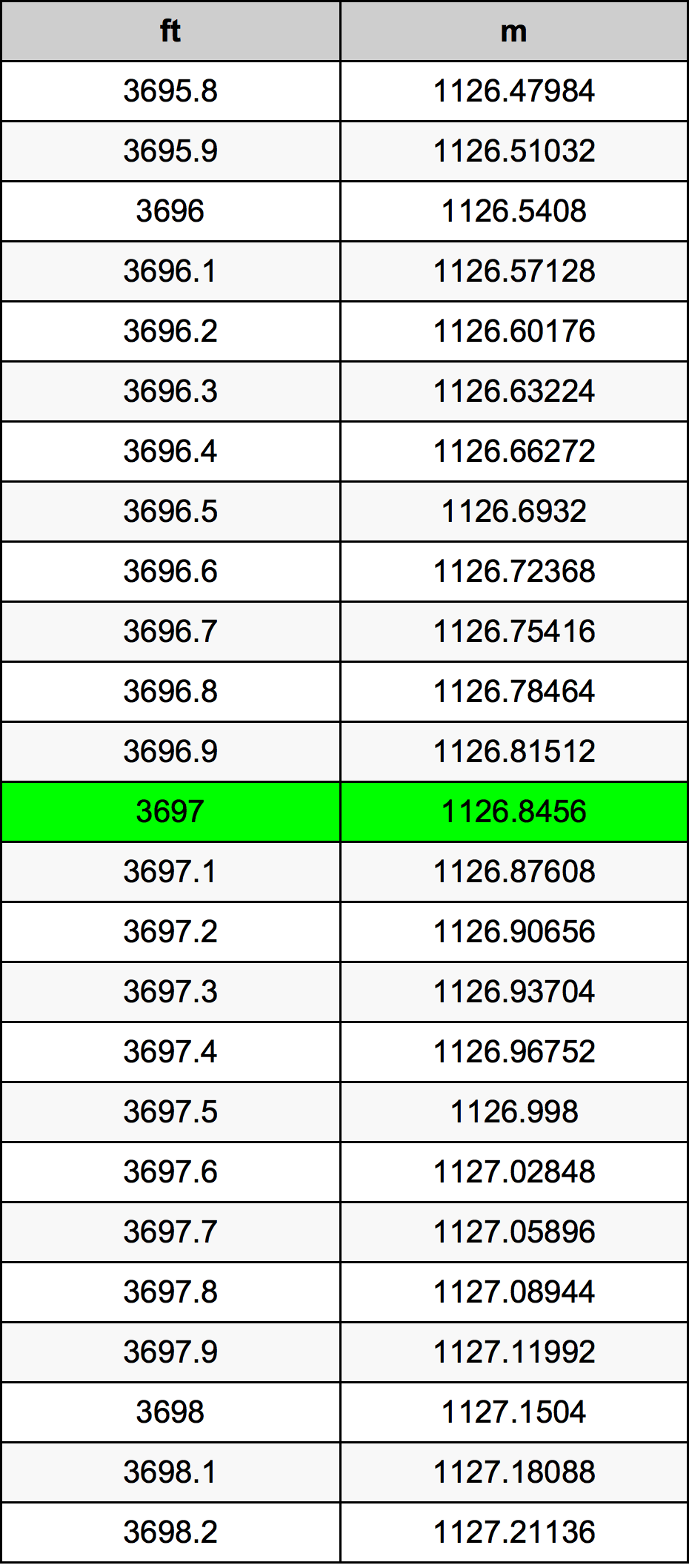 3697 Kaki konversi tabel