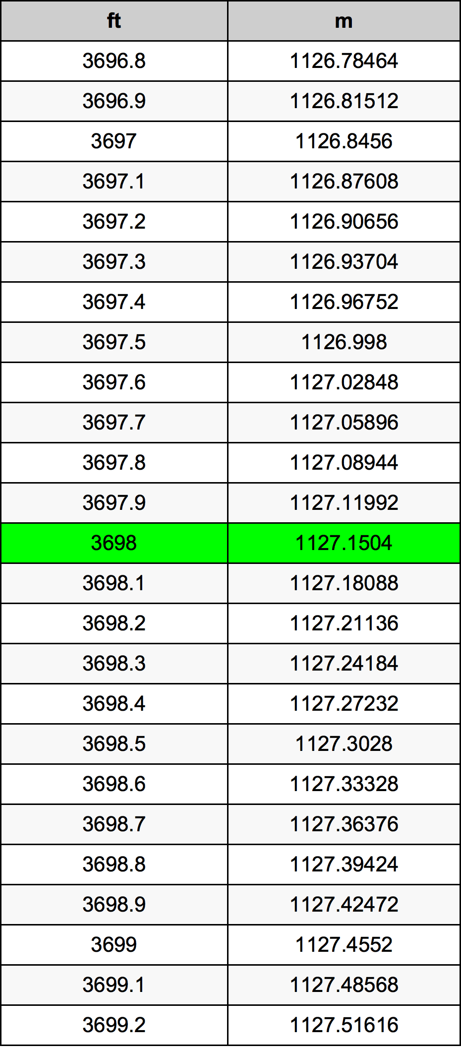 3698 Láb átszámítási táblázat