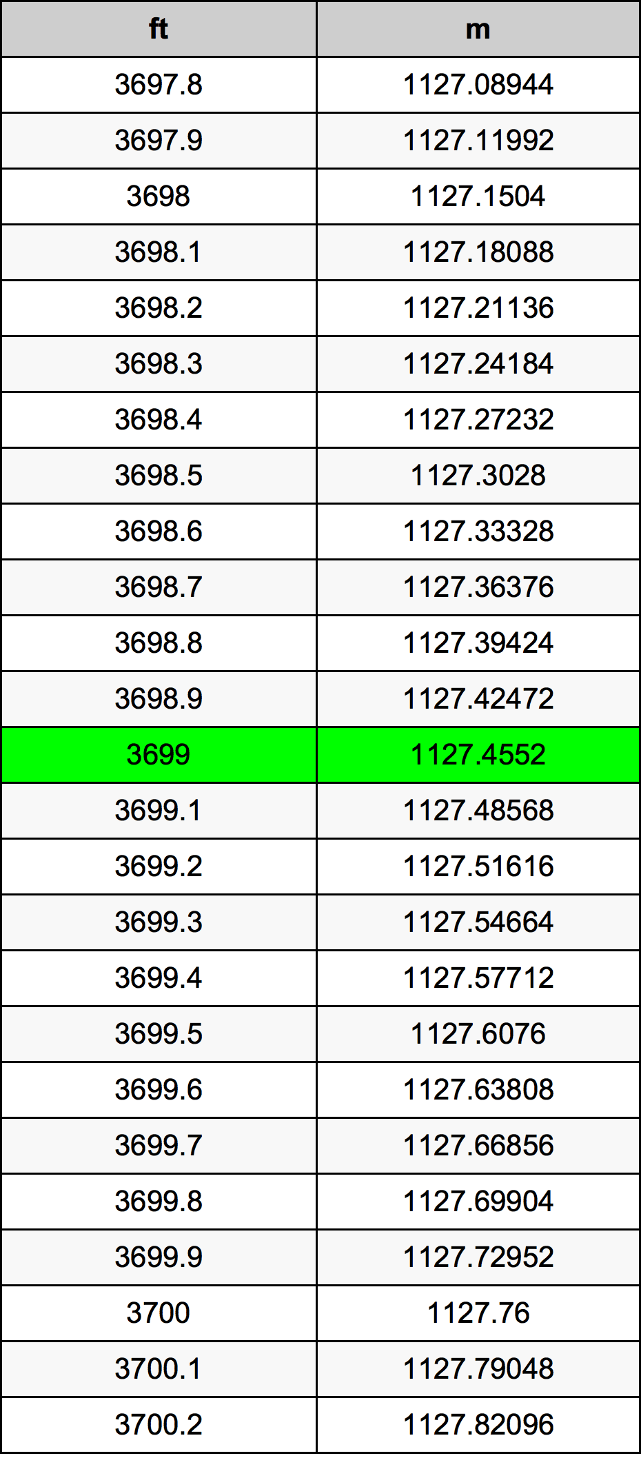 3699 Láb átszámítási táblázat