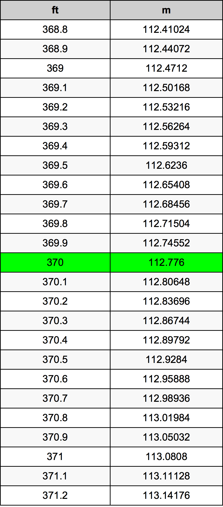 370 Foot Conversion Table