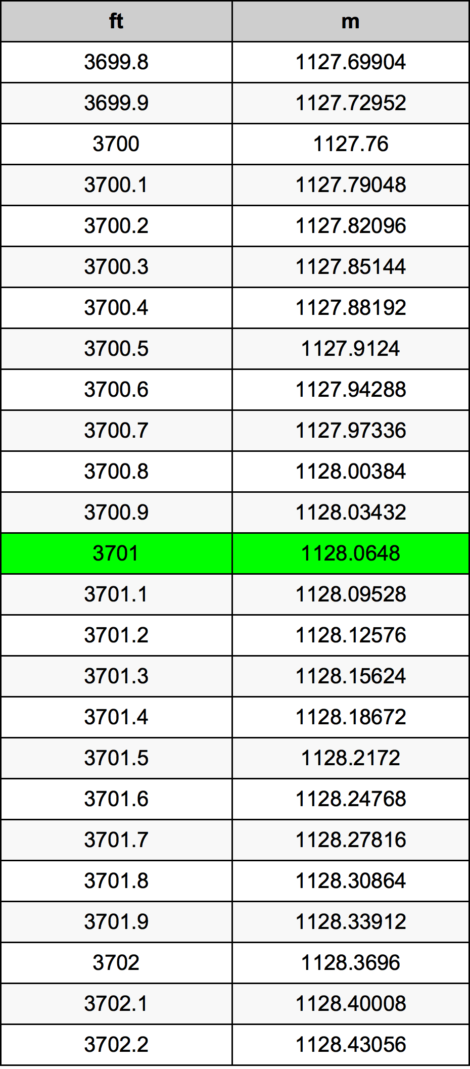 3701 Piede tabella di conversione