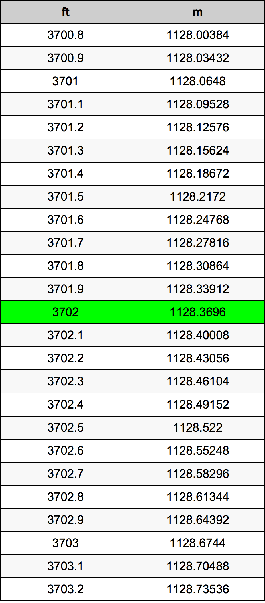 3702 Piede tabella di conversione