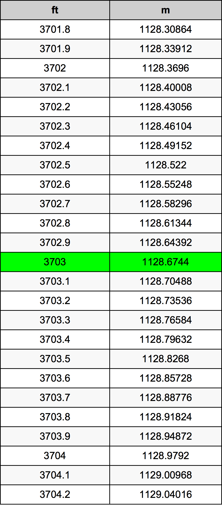 3703 Piedi konverżjoni tabella