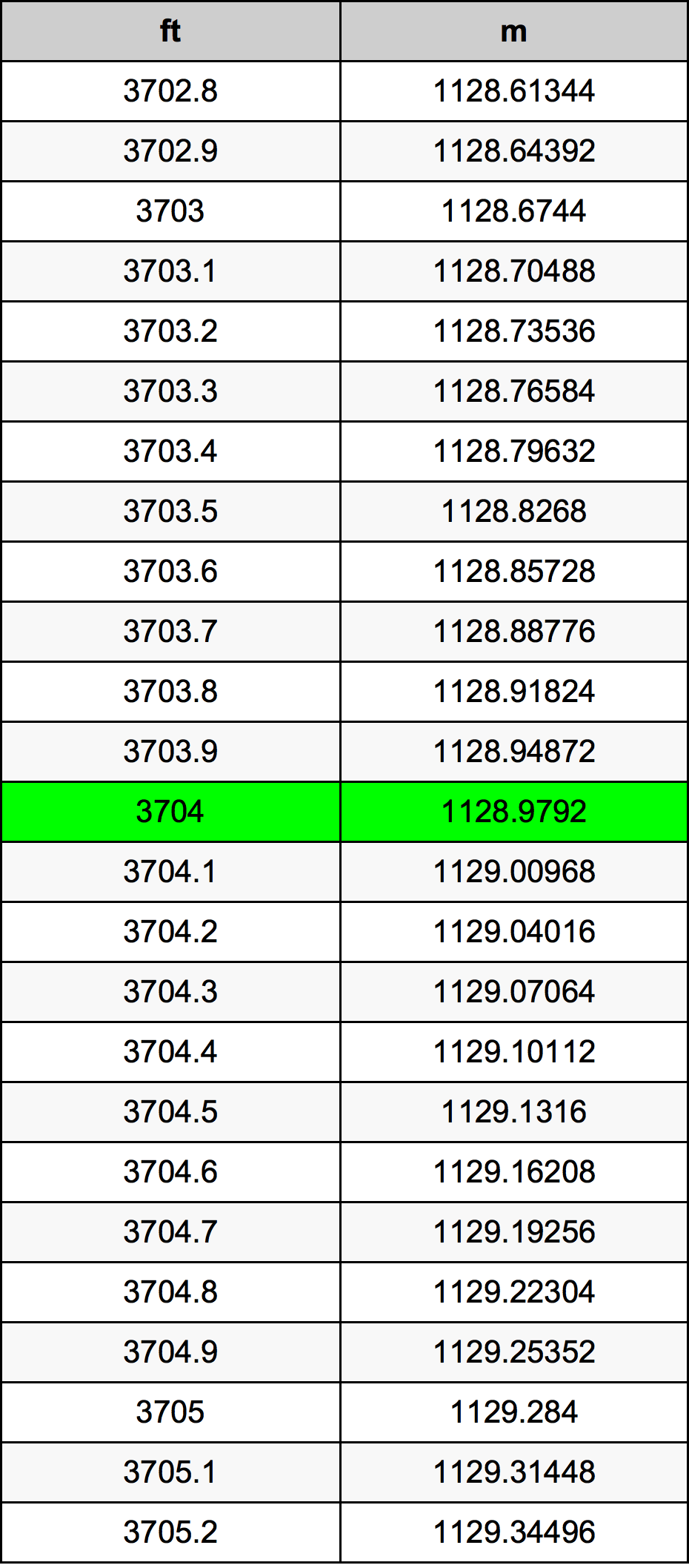 3704 Piedi konverżjoni tabella